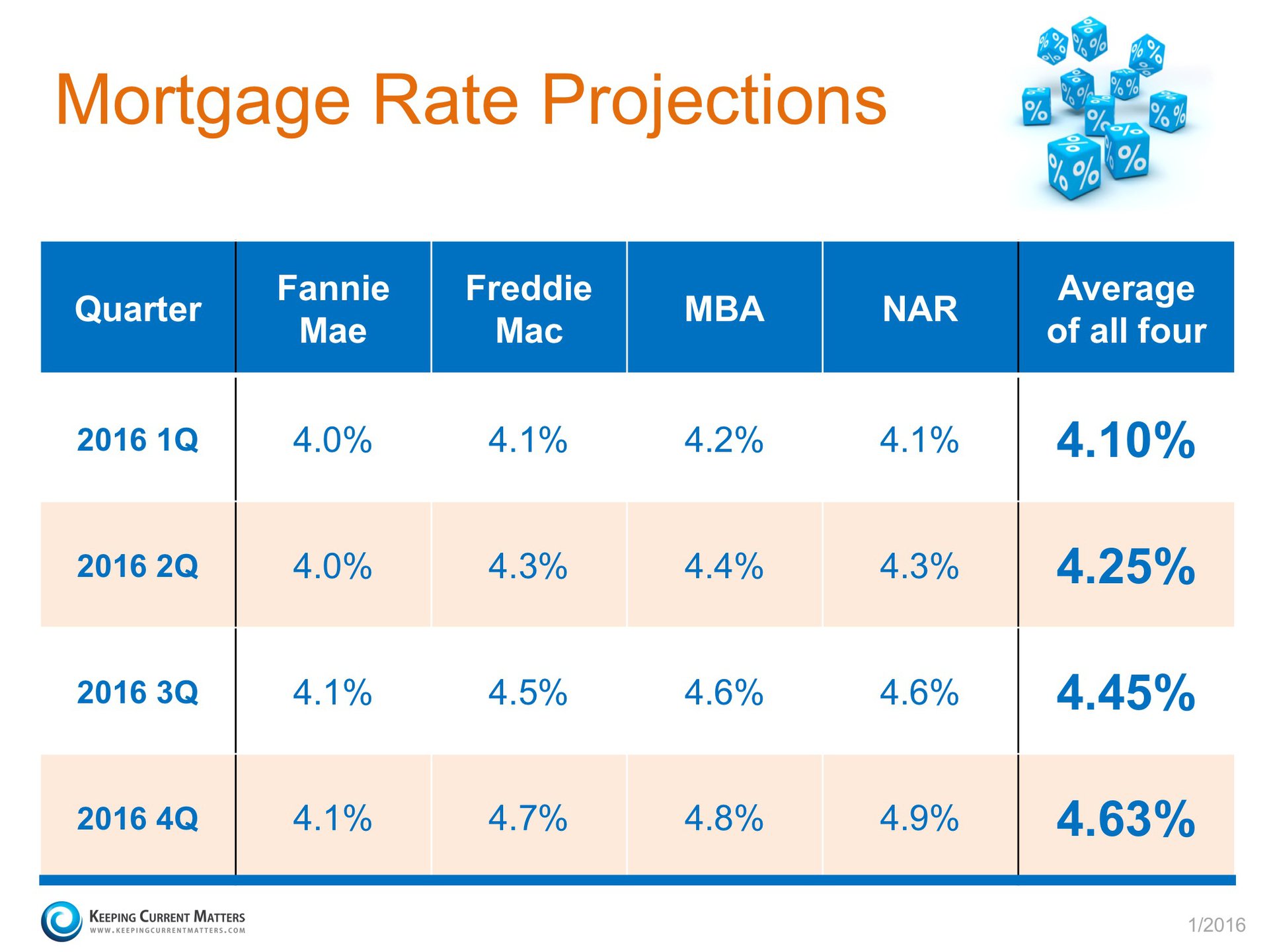 Mortgage Rate Projections | Keeping Current Matters