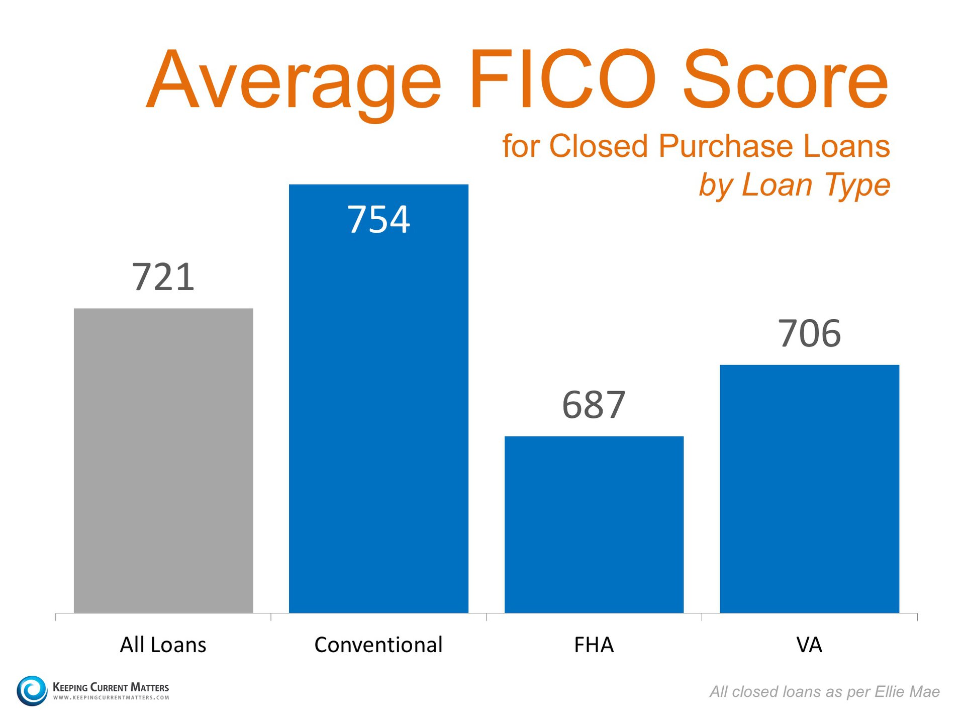 Average FICO Score | Keeping Current Matters