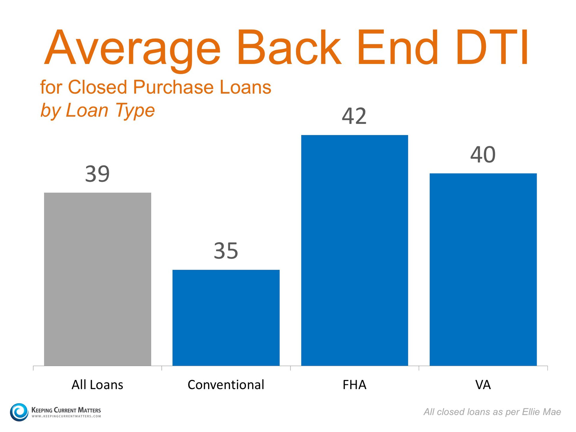 Average Back End DTI | Keeping Current Matters