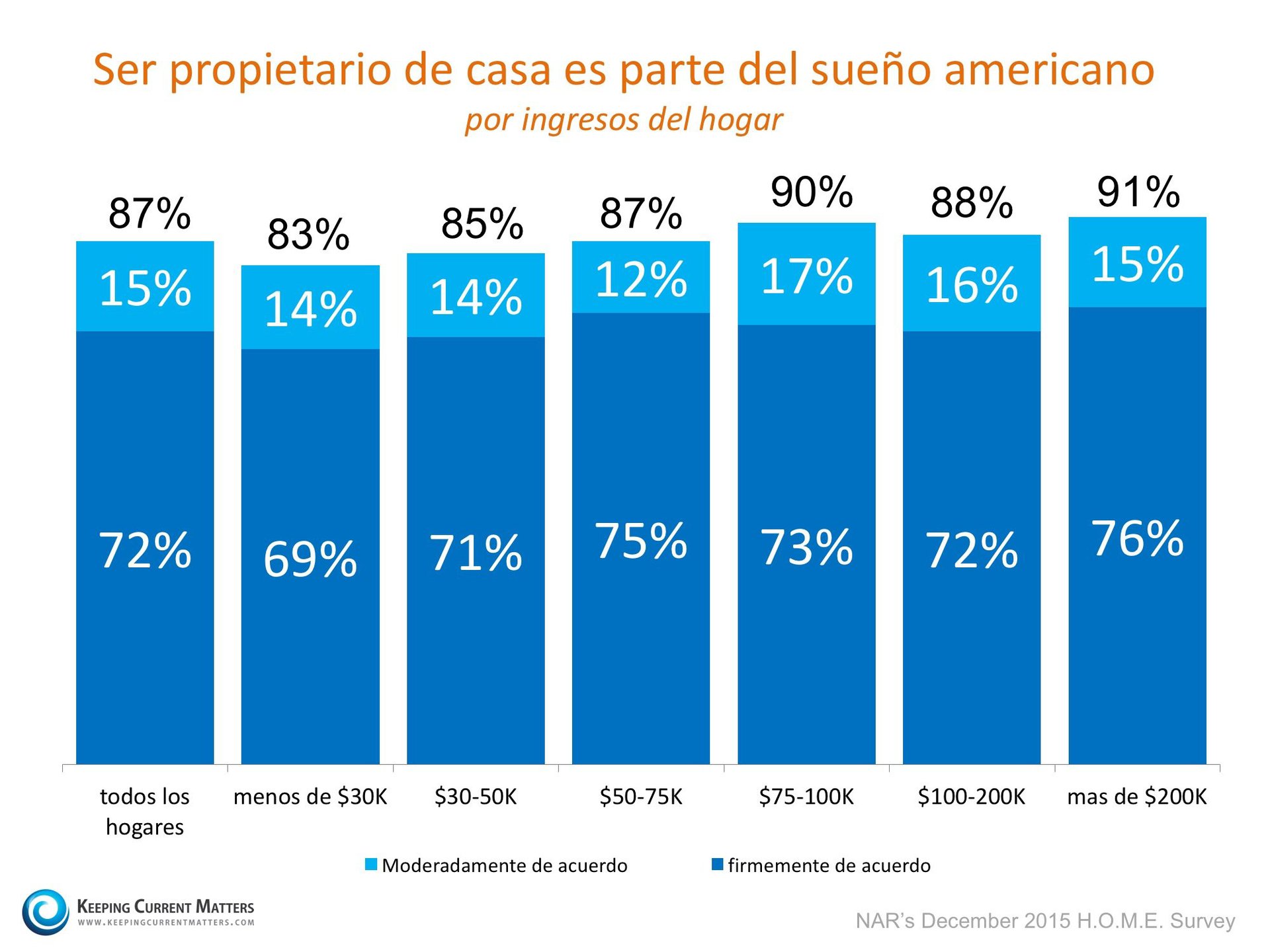 Ser propietario de casa es parte del sueño Americano | Keeping Current Matters