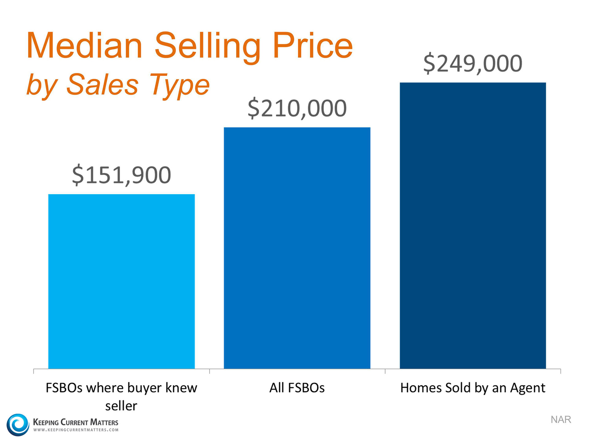 How To Get The Most Money When Selling Your House | Keeping Current Matters