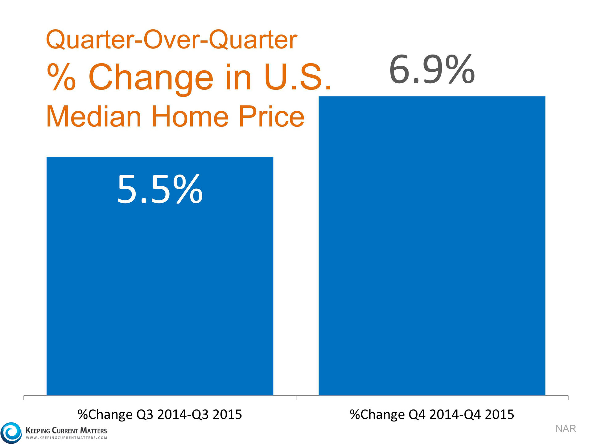 Low Inventory Causes Home Prices to Accelerate | Keeping Current Matters