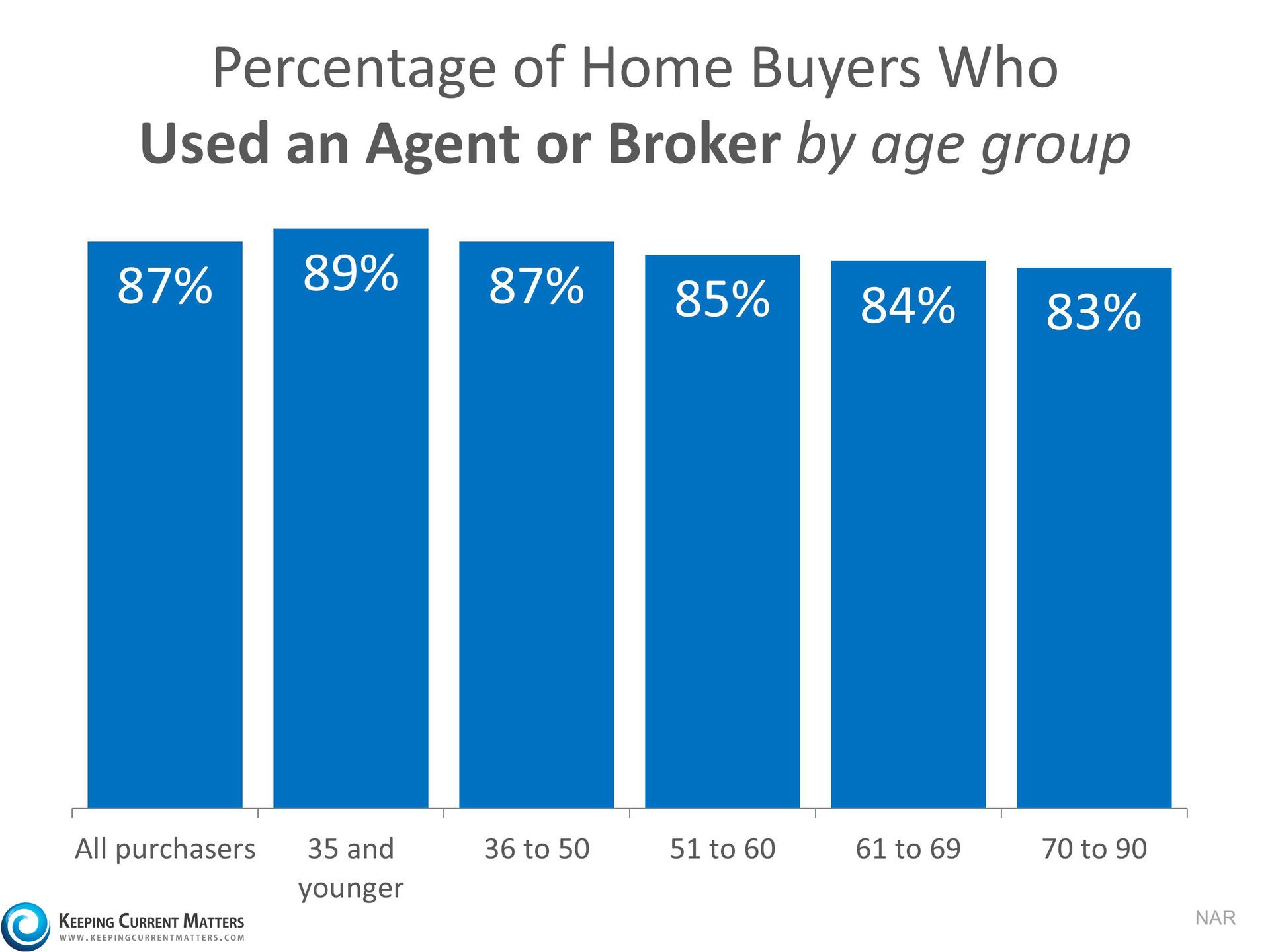 The Main Reason to Use a Real Estate Professional when Selling your House | Keeping Current Matters