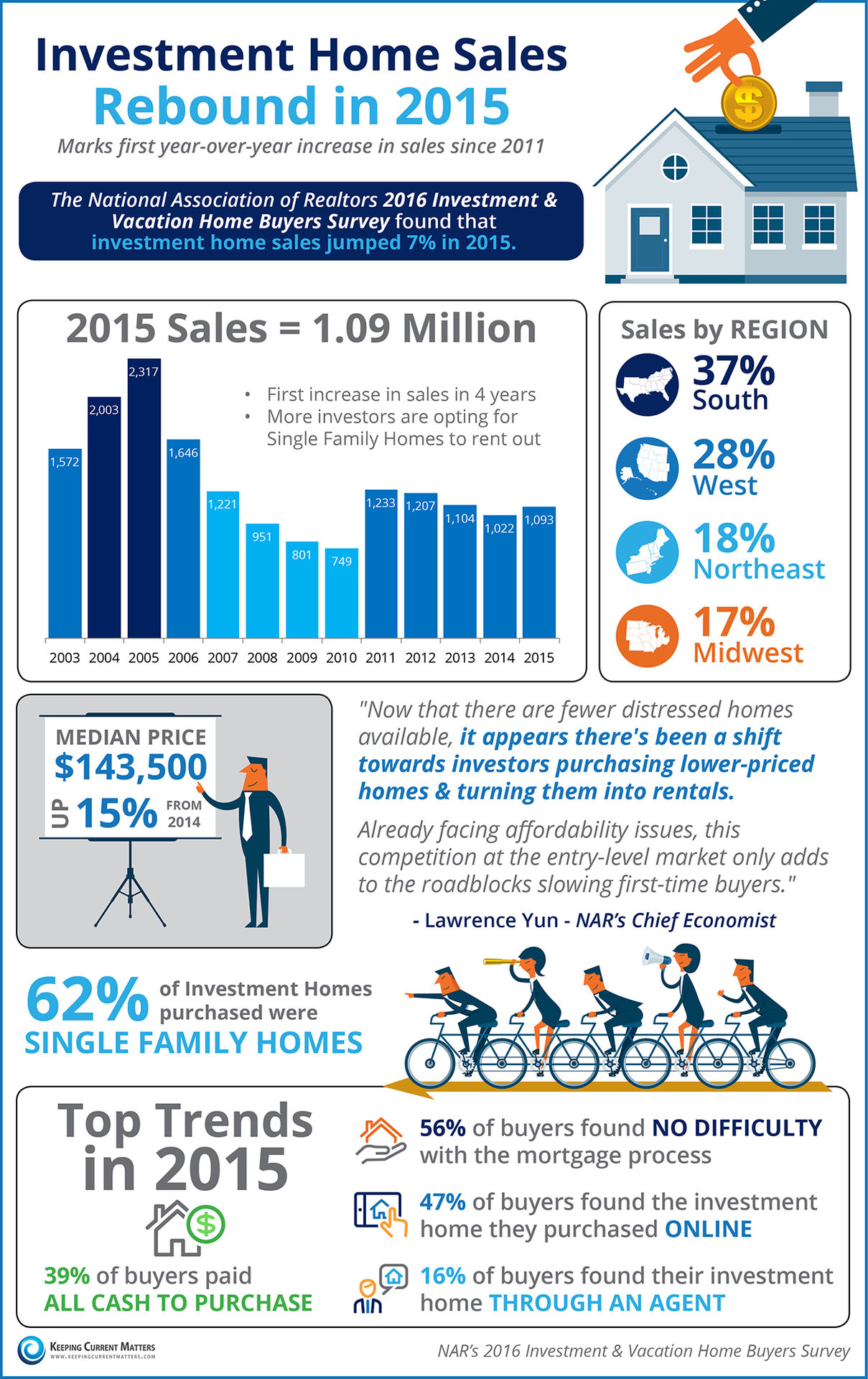 Investment Home Sales Rebound in 2015 | Keeping Current Matters