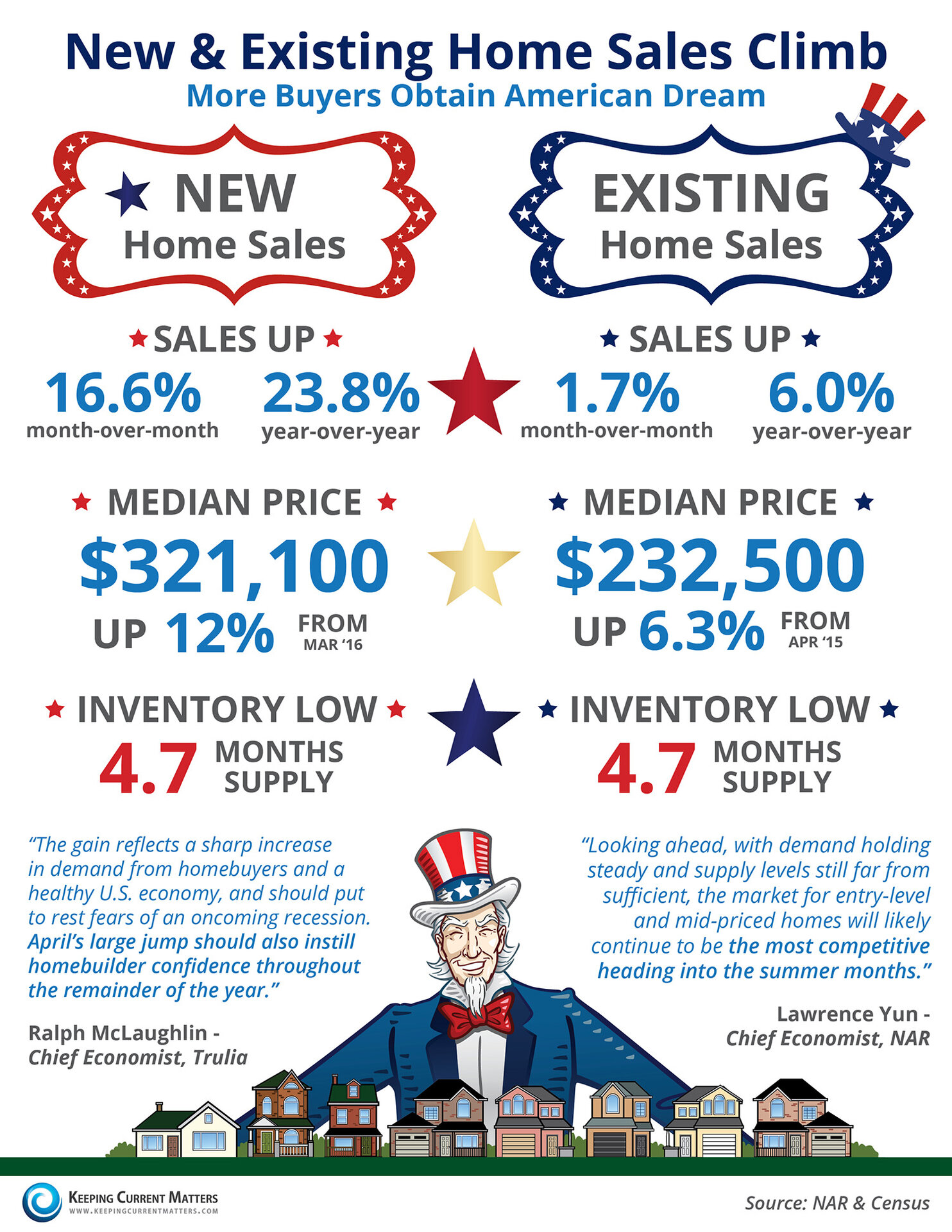 New & Existing Home Sales Climb [INFOGRAPHIC] | Keeping Current Matters