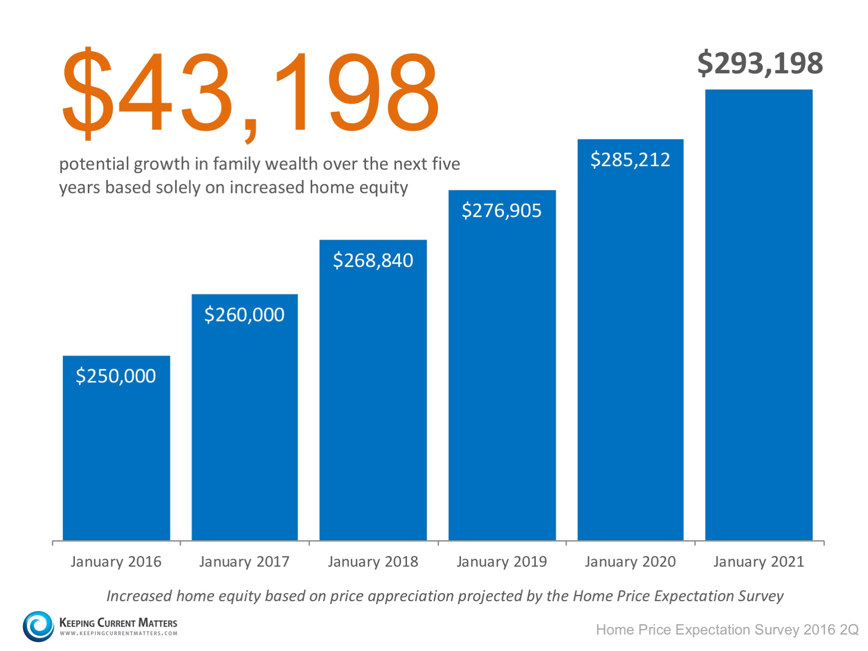 How Does Housing Help Build Family Wealth? | Keeping Current Matters