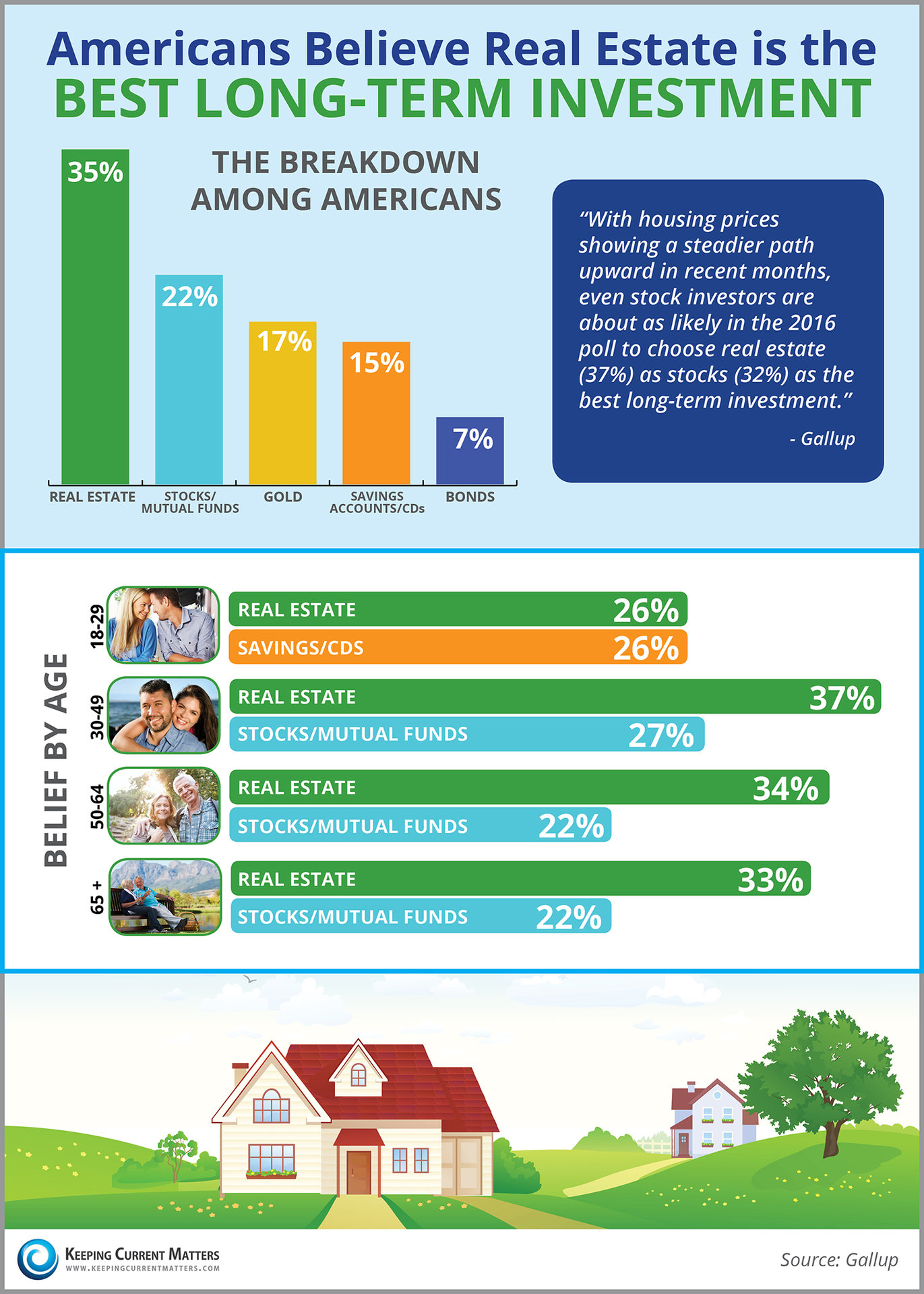 Americans Believe Real Estate is the Best Long-Term Investment | Keeping Current Matters