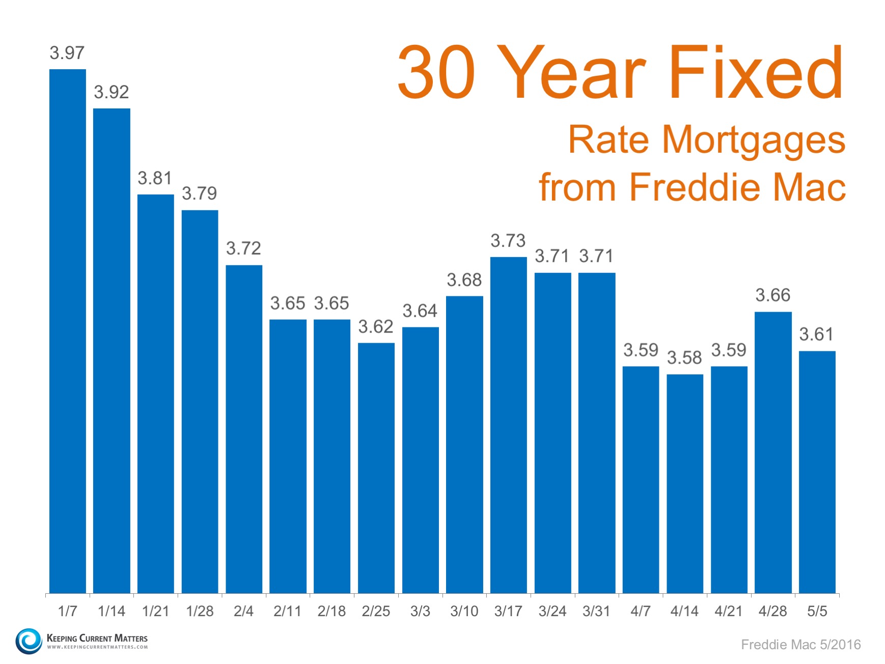 Mortgage Rates Remain at Historic Lows | Keeping Current Matters