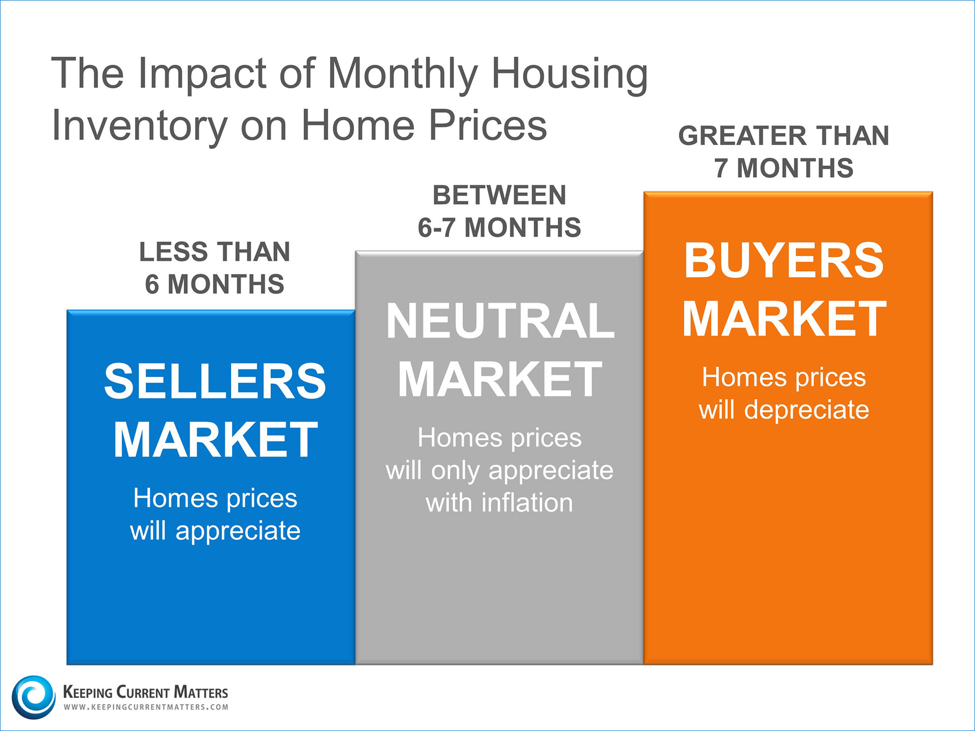 Housing Inventory Disappearing | Keeping Current Matters