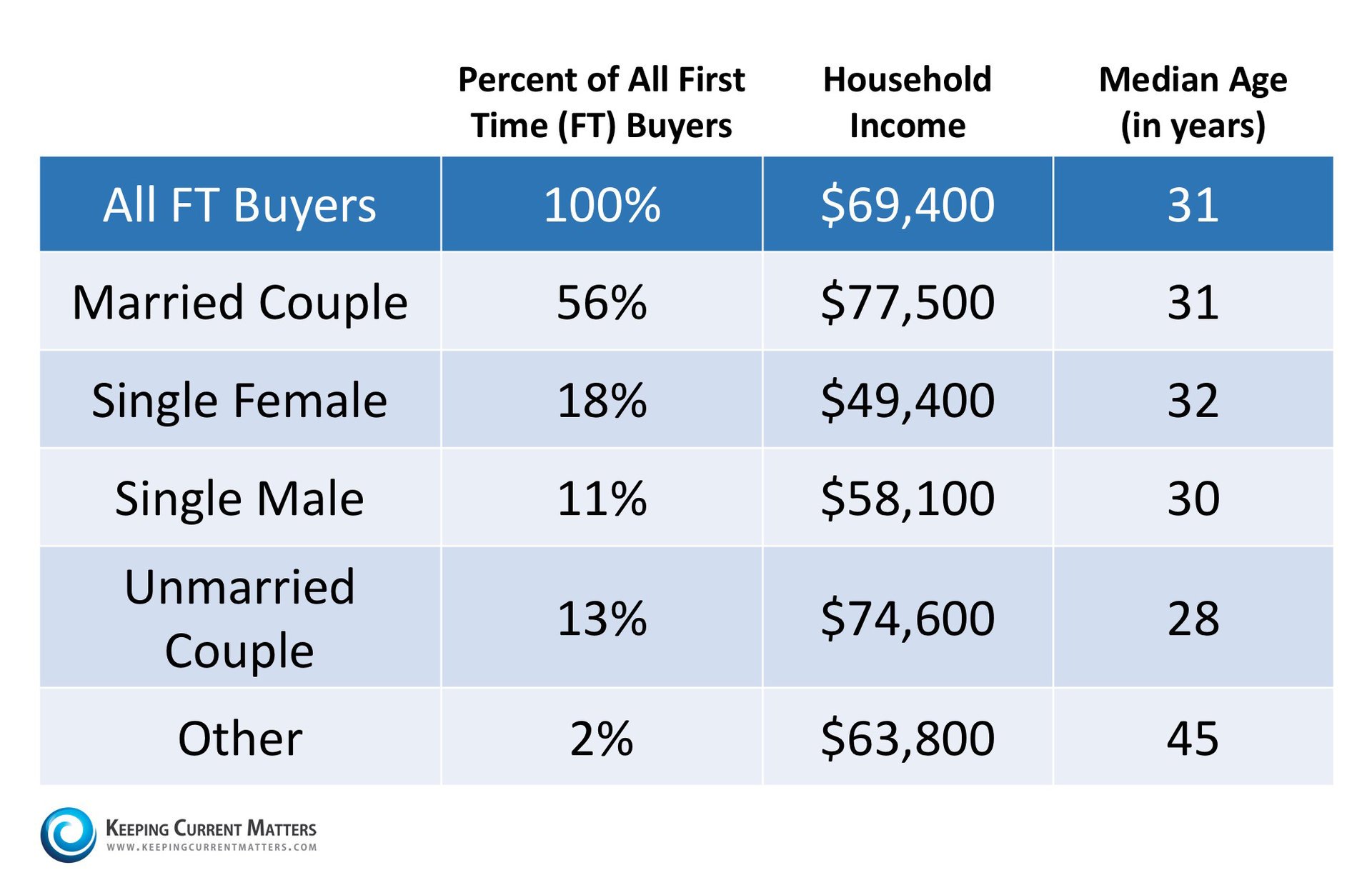 Is Your First Home Within Your Grasp Now? | Keeping Current Matters