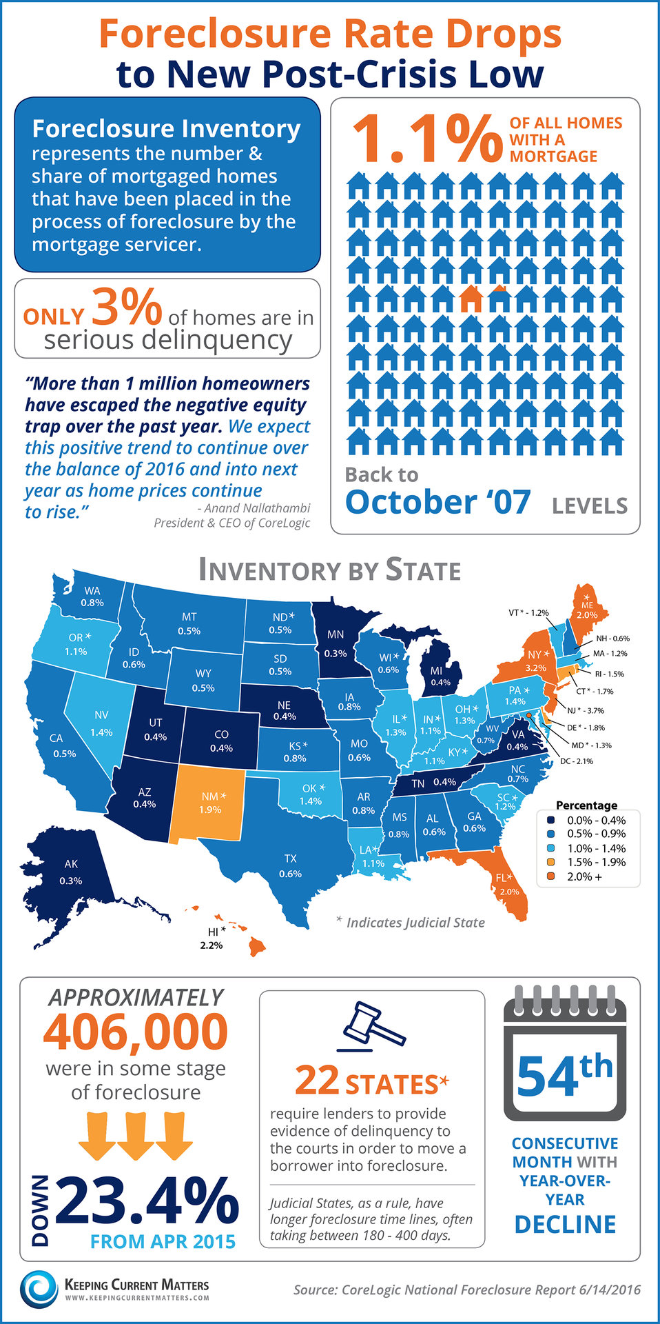 Foreclosure Rate Drops to New Post-Crisis Low [INFOGRAPHIC] | Keeping Current Matters