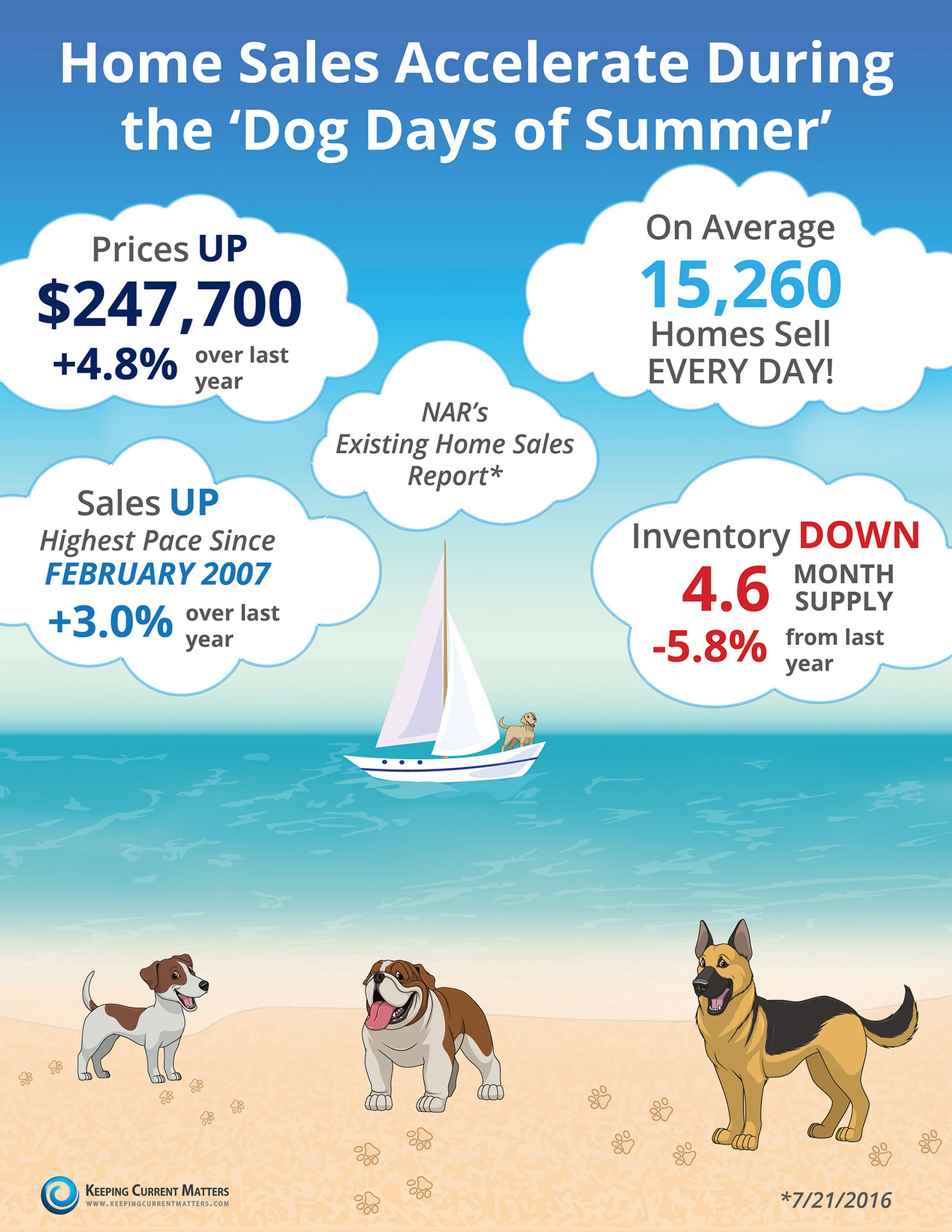 Home Sales Accelerate During The “Dog Days of Summer” [INFOGRAPHIC] | Keeping Current Matters