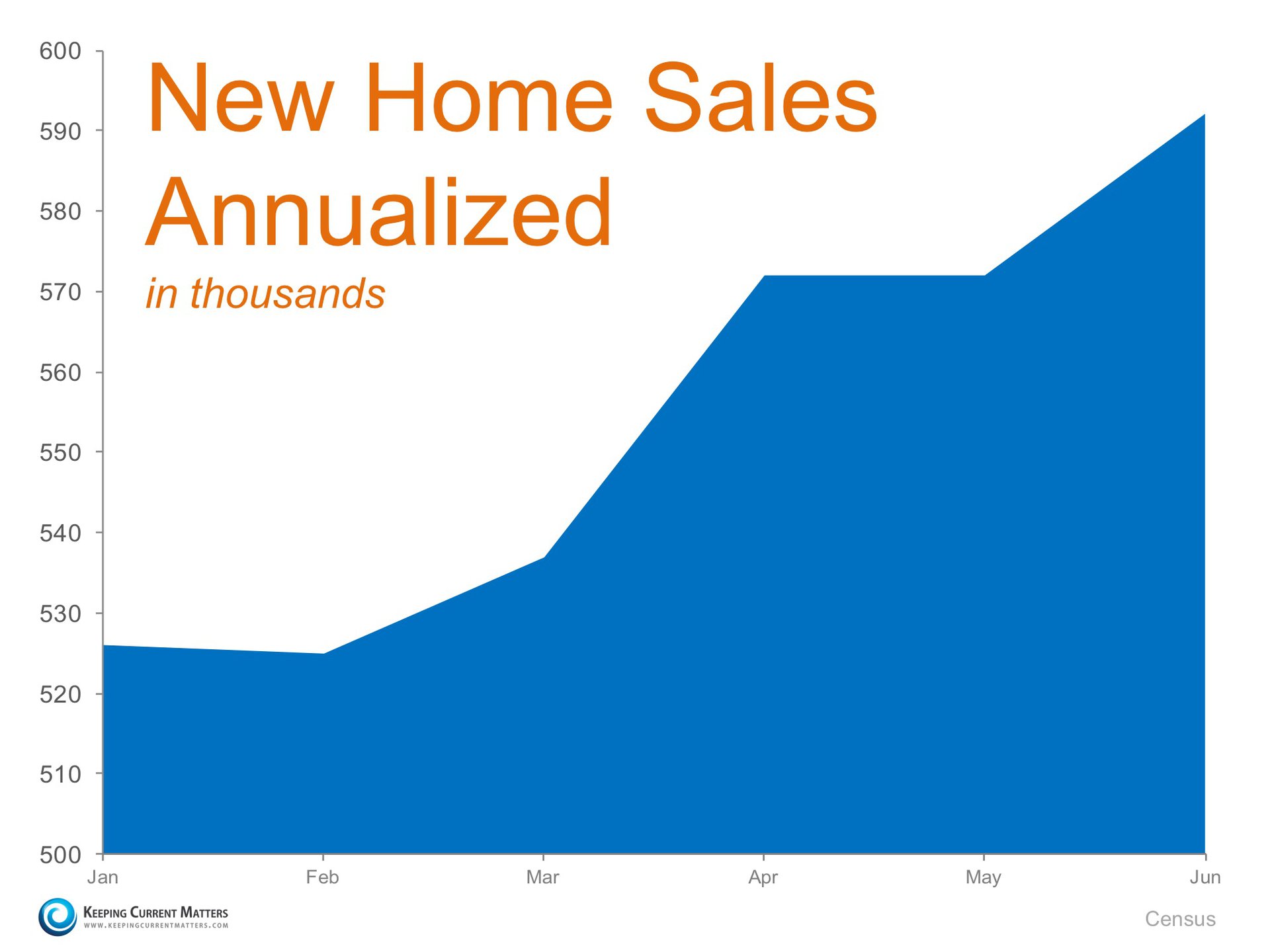 New Home Sales Up 25.4% Last Month! | Keeping Current Matters