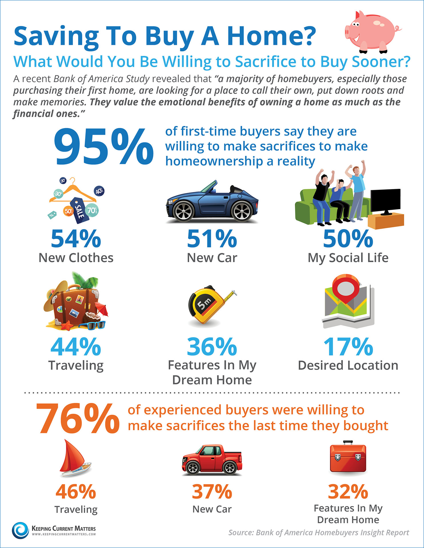 Saving To Buy A Home? What Would You Sacrifice? [INFOGRAPHIC] | Keeping Current Matters