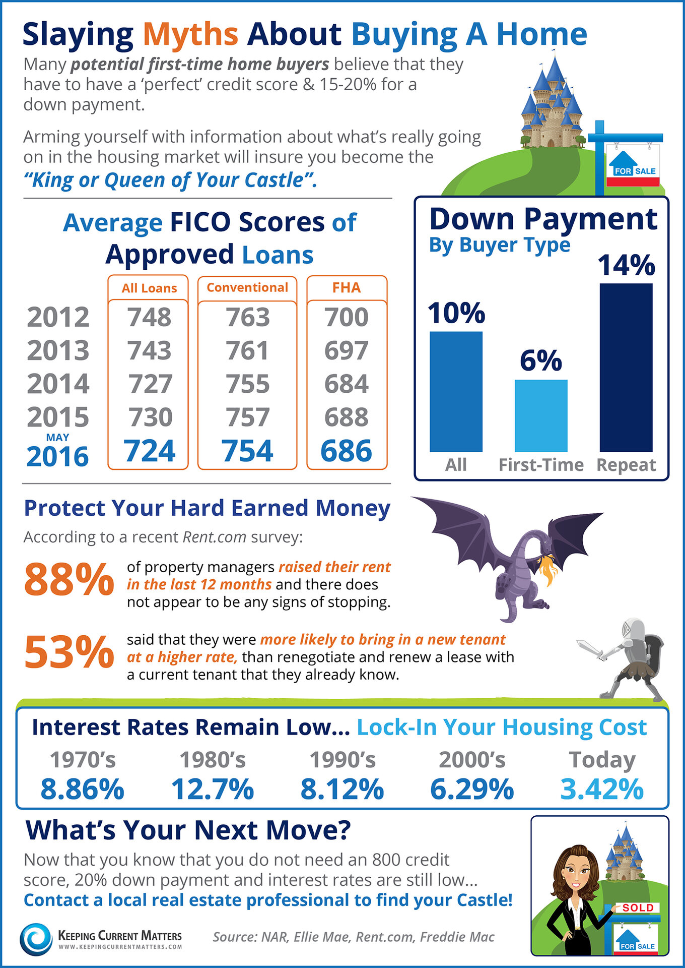 Slaying Myths About Home Buying [INFOGRAPHIC] | Keeping Current Matters