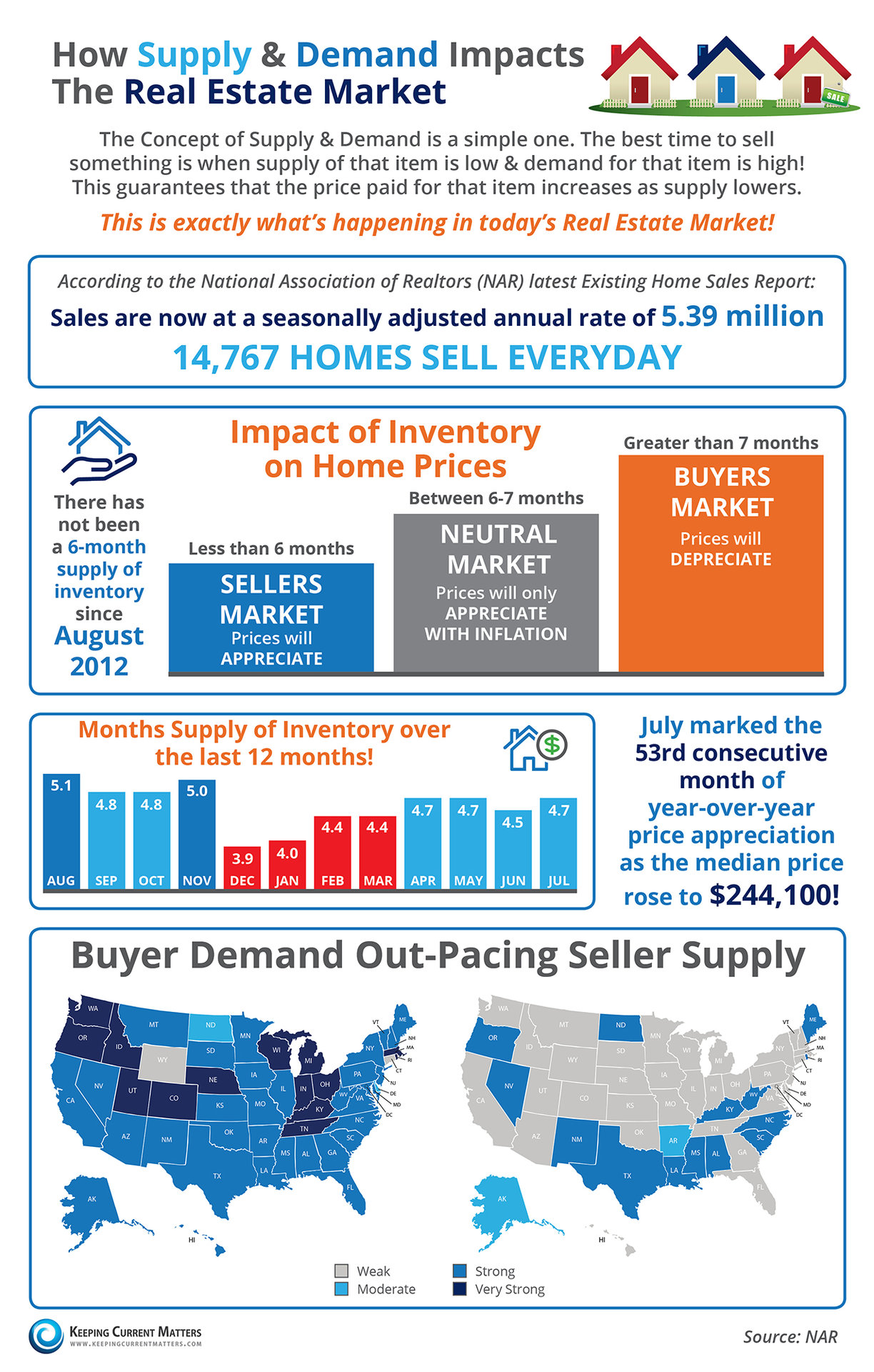 How Supply & Demand Impacts the Real Estate Market [INFOGRAPHIC] | Keeping Current Matters