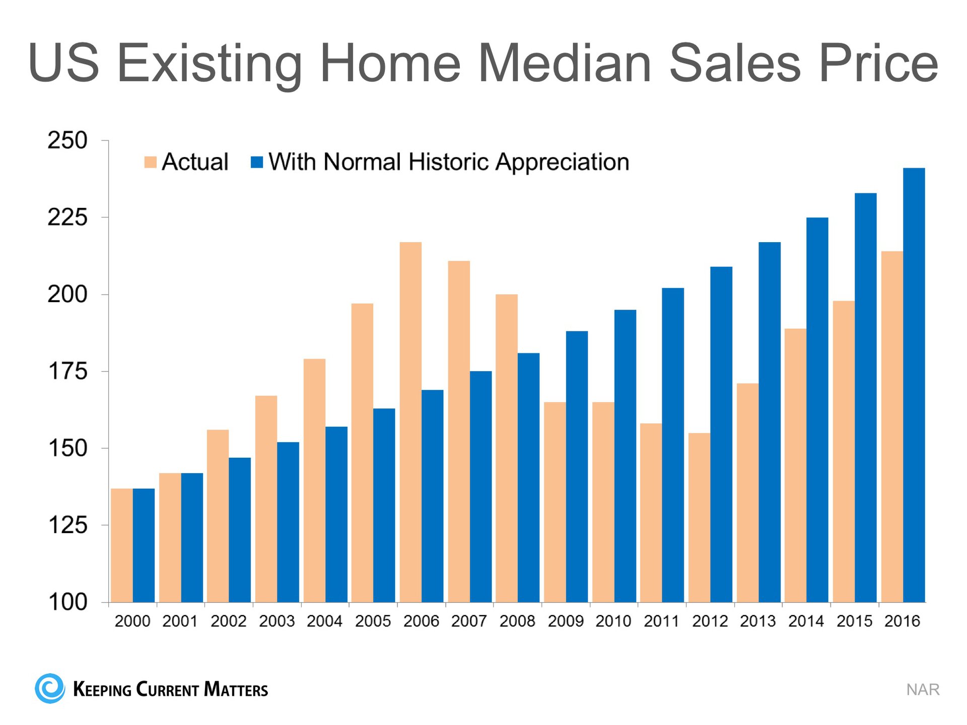 Home Values: DEFINITELY NOT in Bubble Range!! | Keeping Current Matters