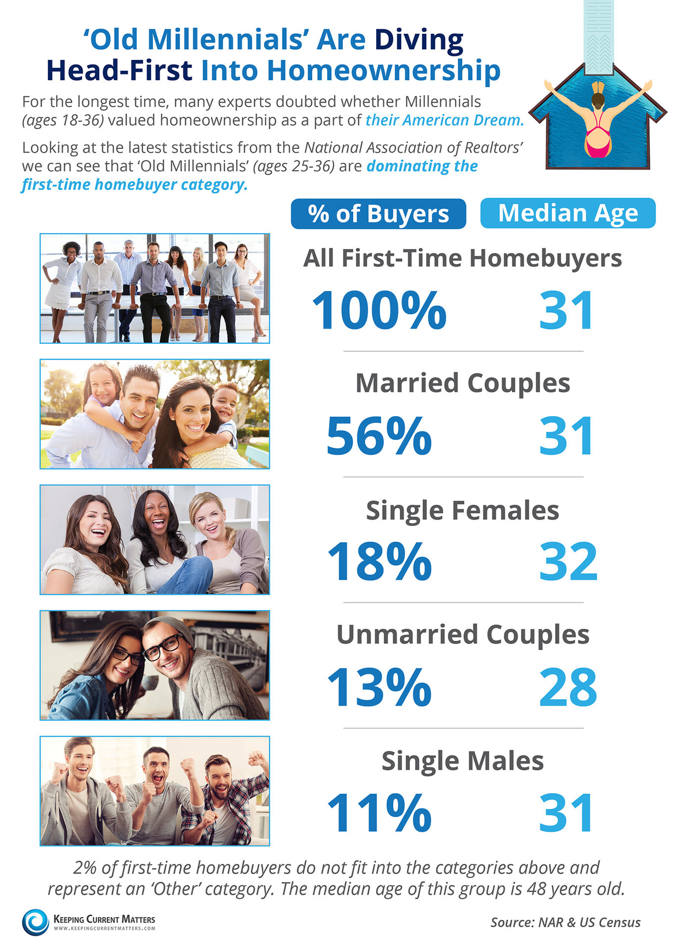 'Old Millennials' Are Diving Head-First into Homeownership [INFOGRAPHIC] | Keeping Current Matters