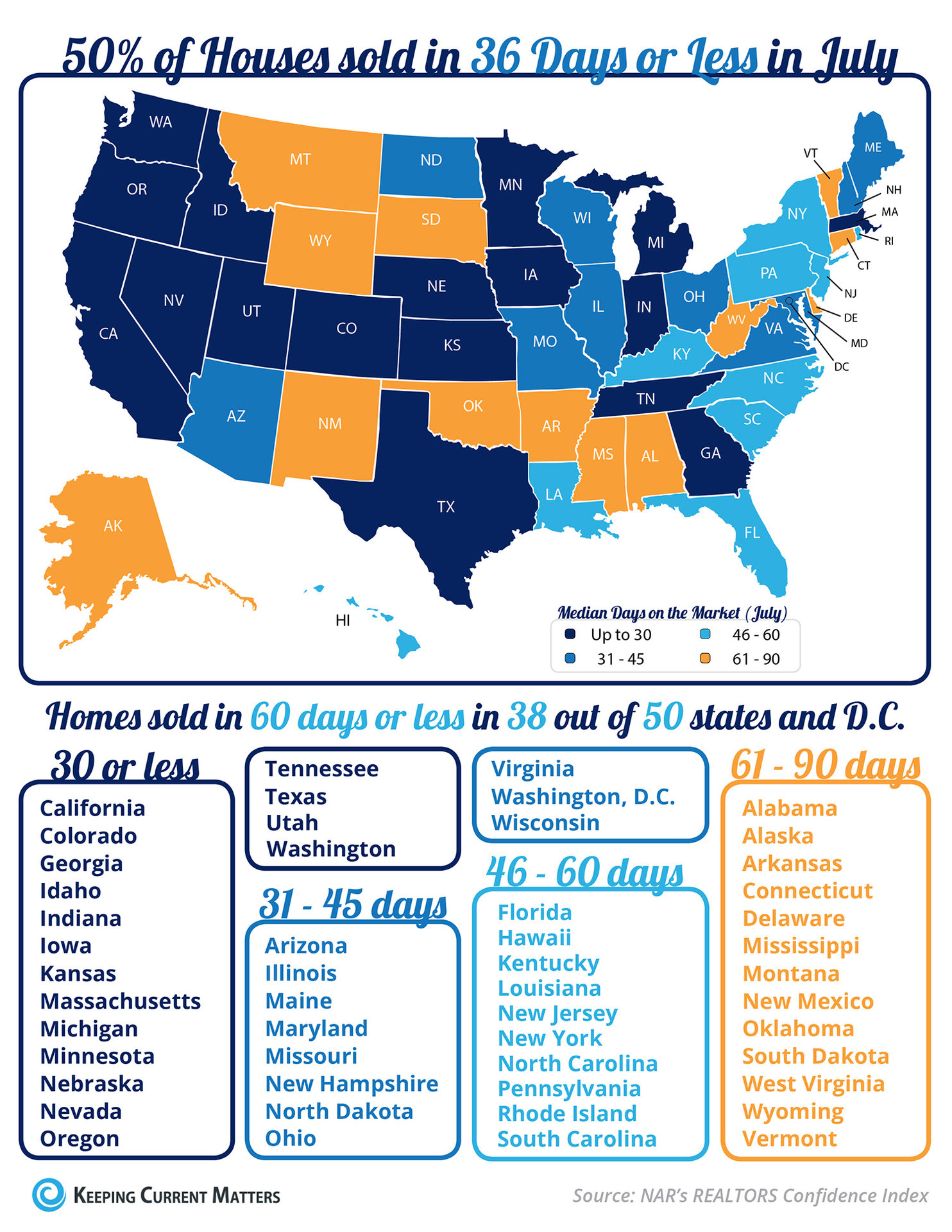 50% of Houses sold in 36 Days or Less in July [INFOGRAPHIC] | Keeping Current Matters