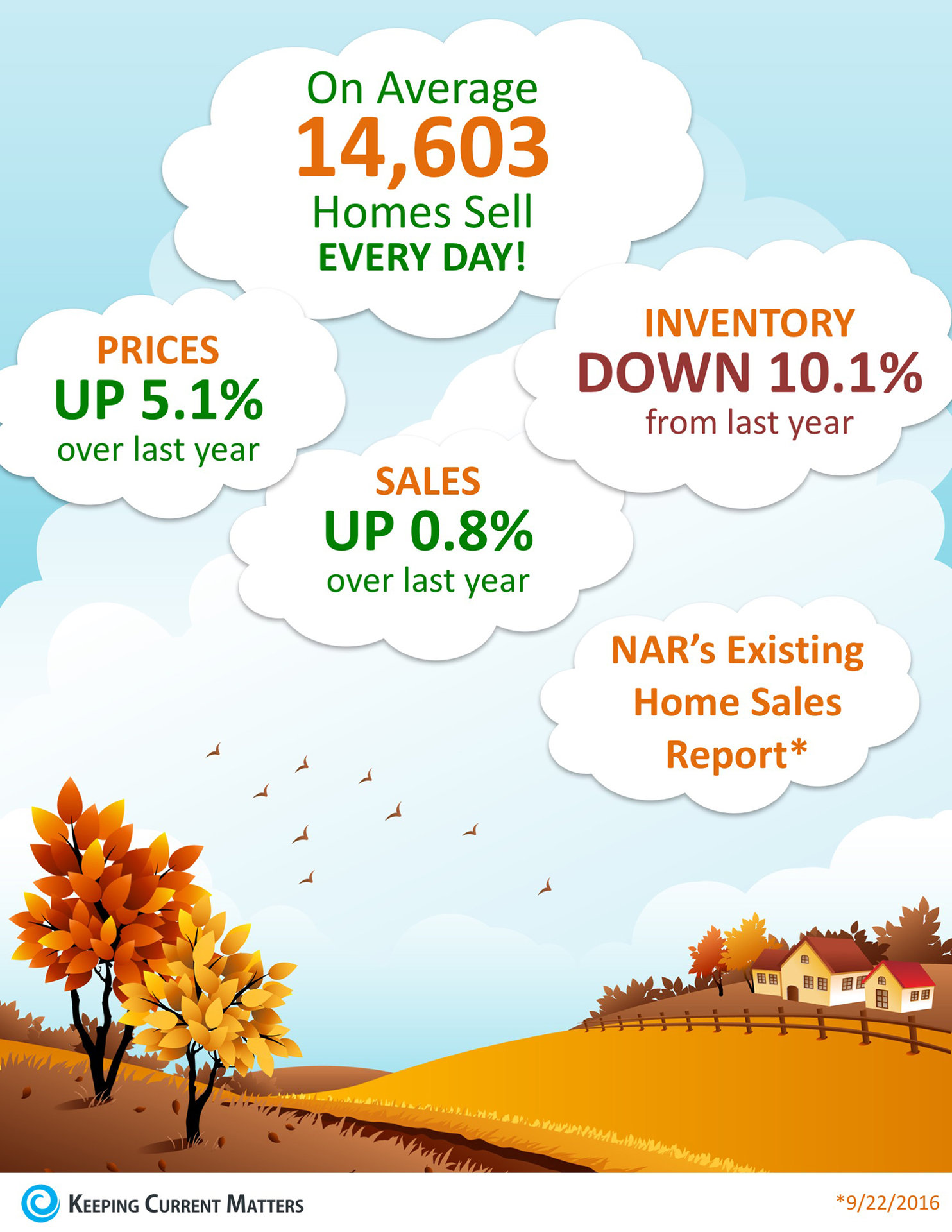 Lack of Existing Home Sales Inventory Impacting Sales [INFOGRAPHIC] | Keeping Current Matters