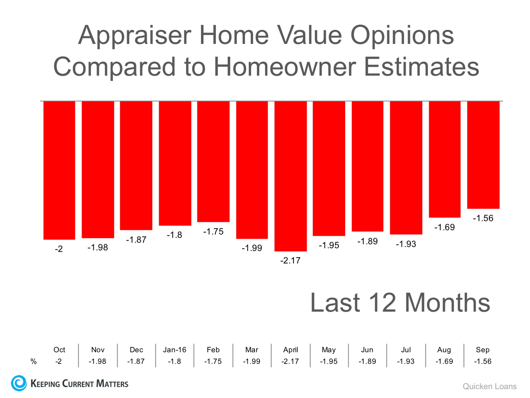 Appraisers & Homeowners Don’t See Eye-To-Eye on Values | Keeping Current Matters