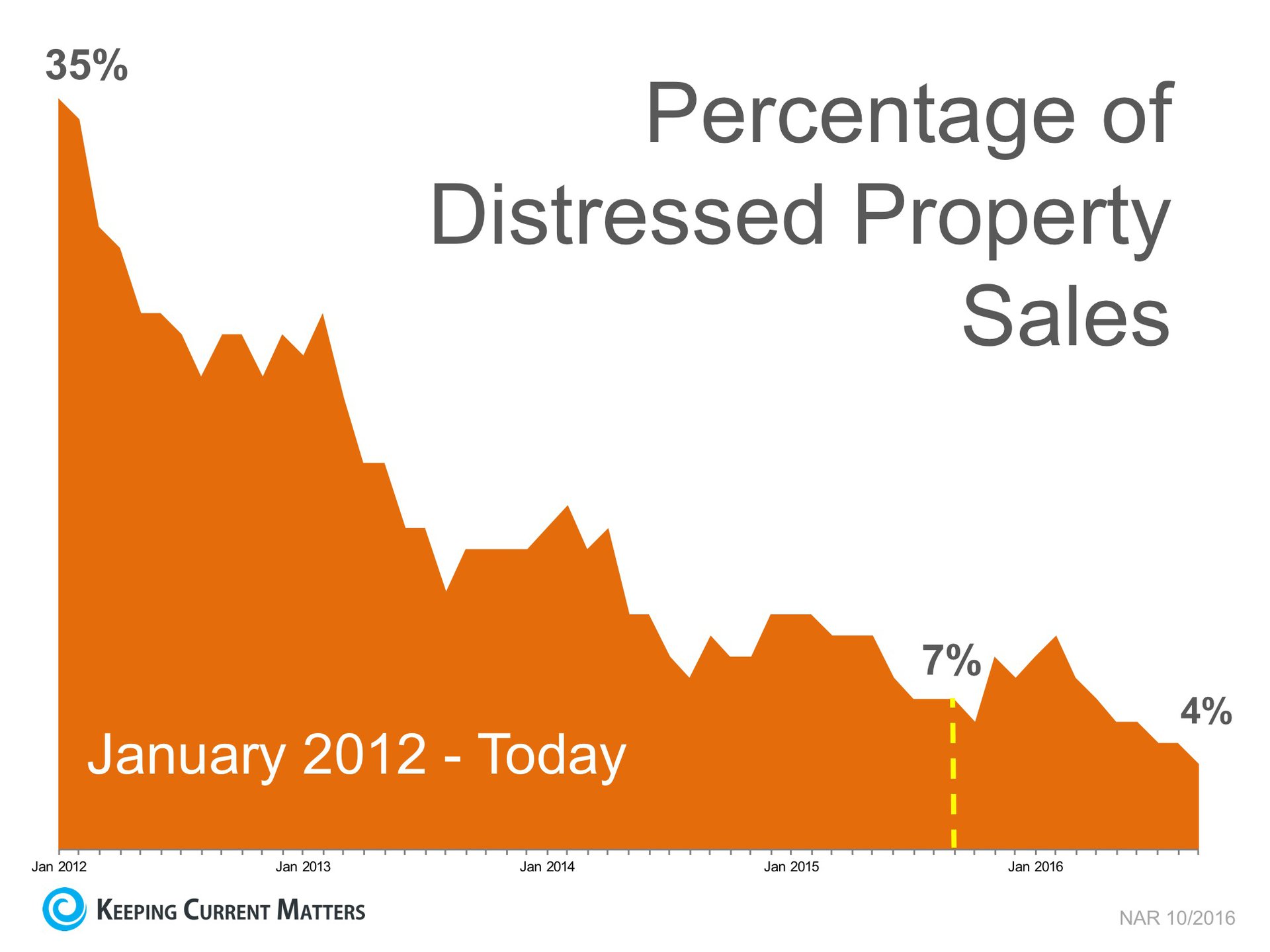 Sales of Distressed Properties Hit New Low | Keeping Current Matters