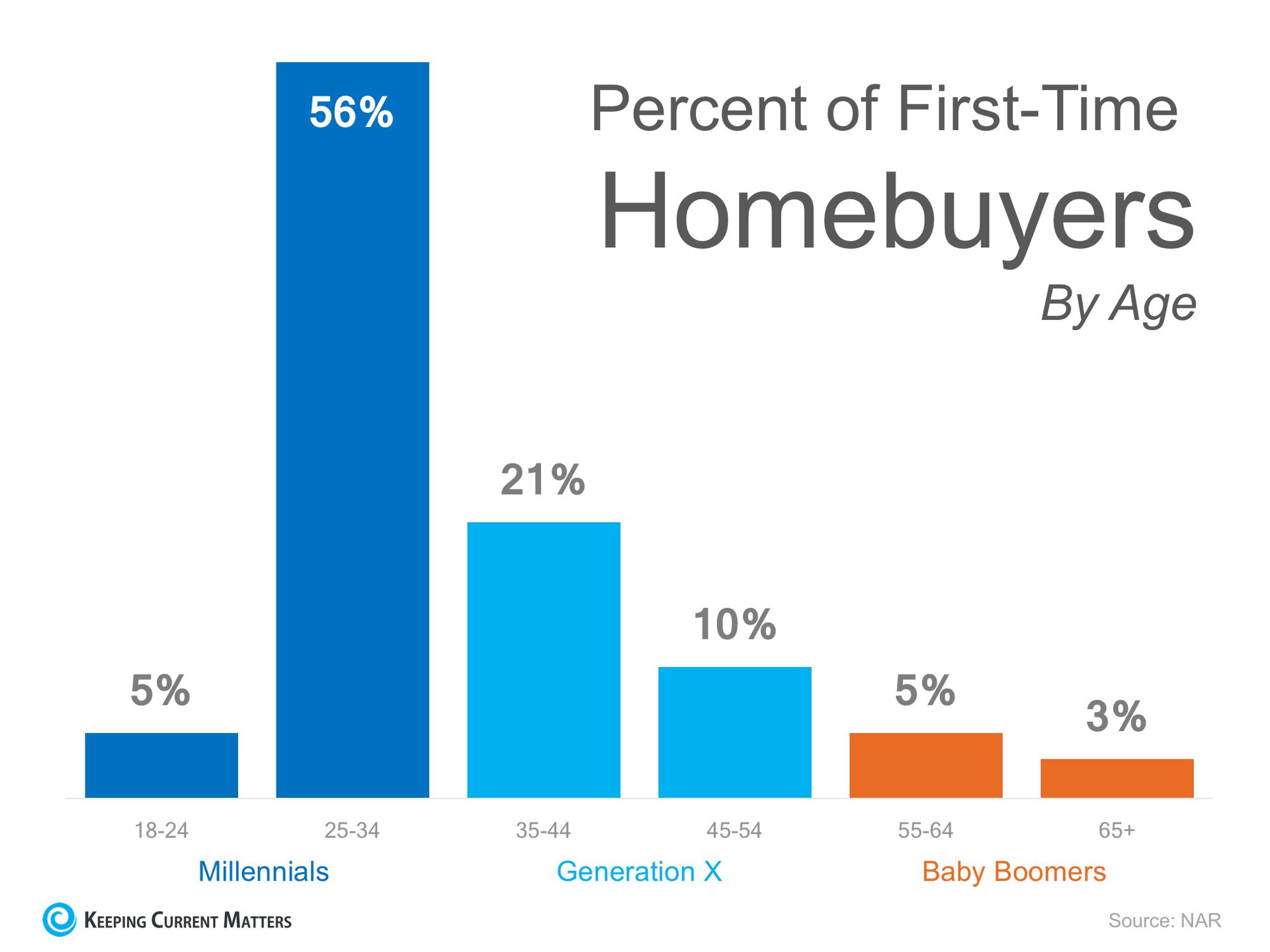 Think All Millennials Live in Their Parent's Basement? Think Again! | Keeping Current Matters