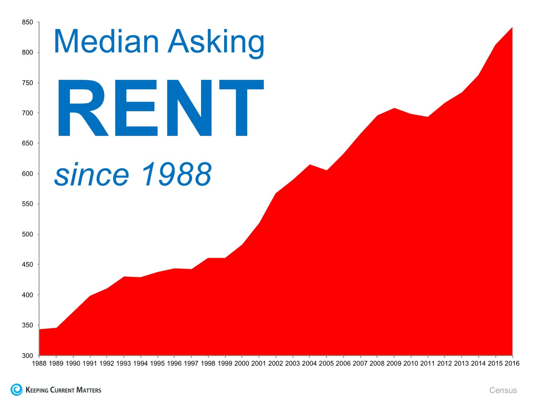 When Is a Good Time to Rent? Not Now! | Keeping Current Matters