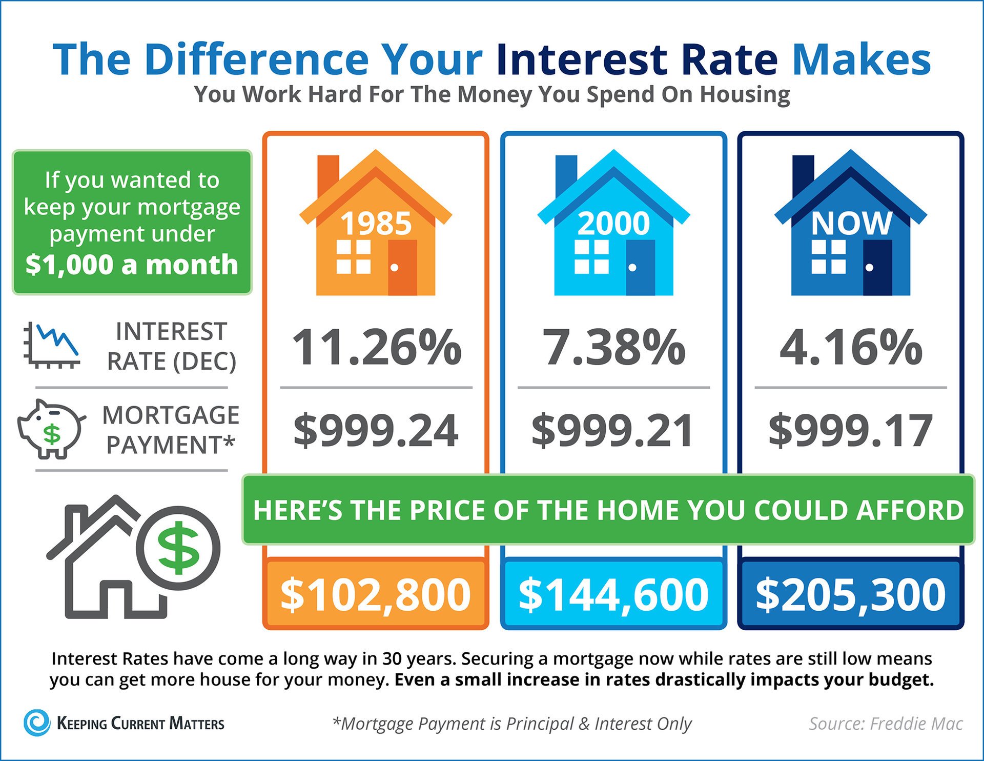 The Impact Your Interest Rate Has on Your Buying Power [INFOGRAPHIC] | Keeping Current Matters