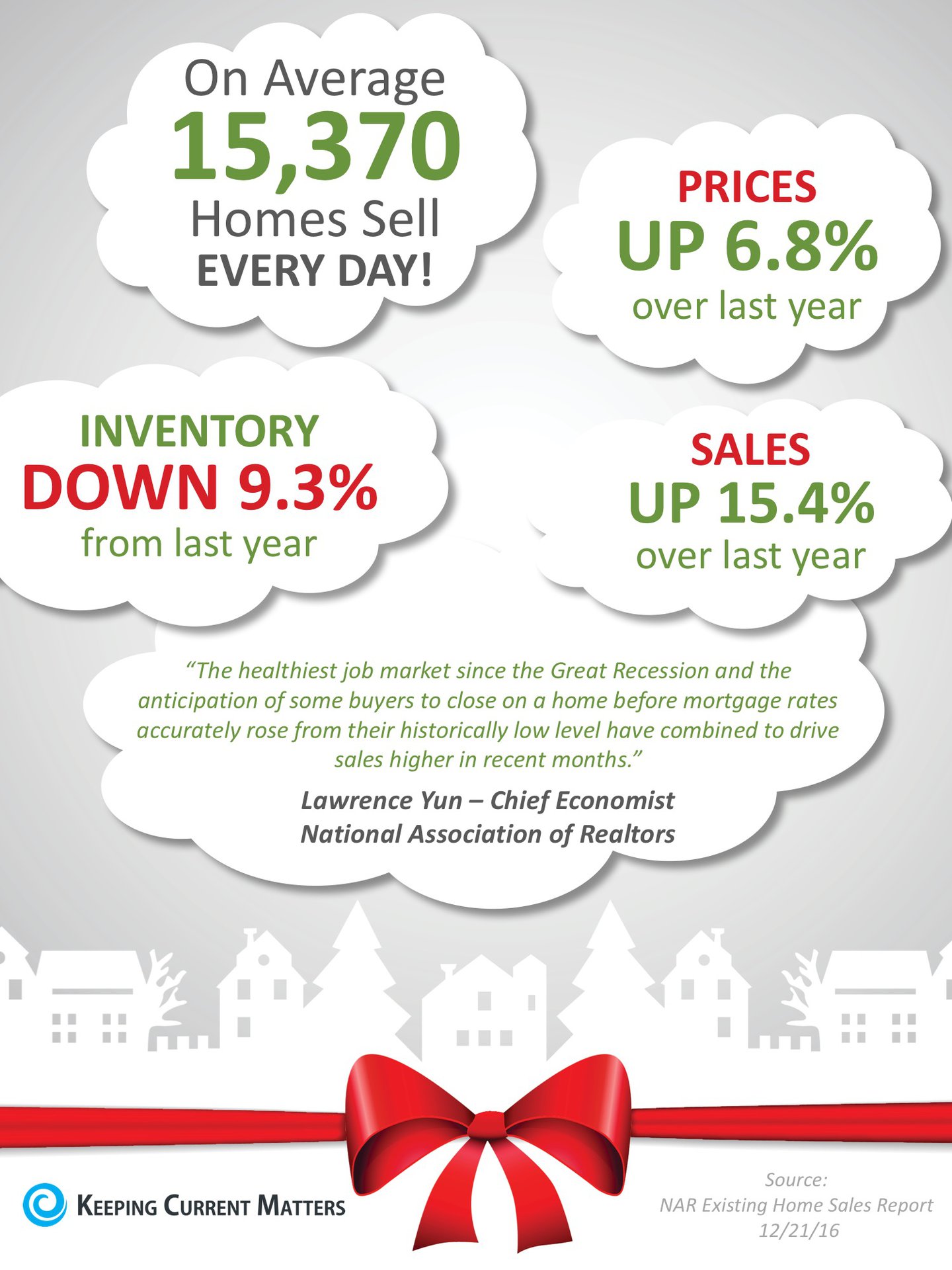 Existing Home Sales Surge Through The Holidays [INFOGRAPHIC] | Keeping Current Matters