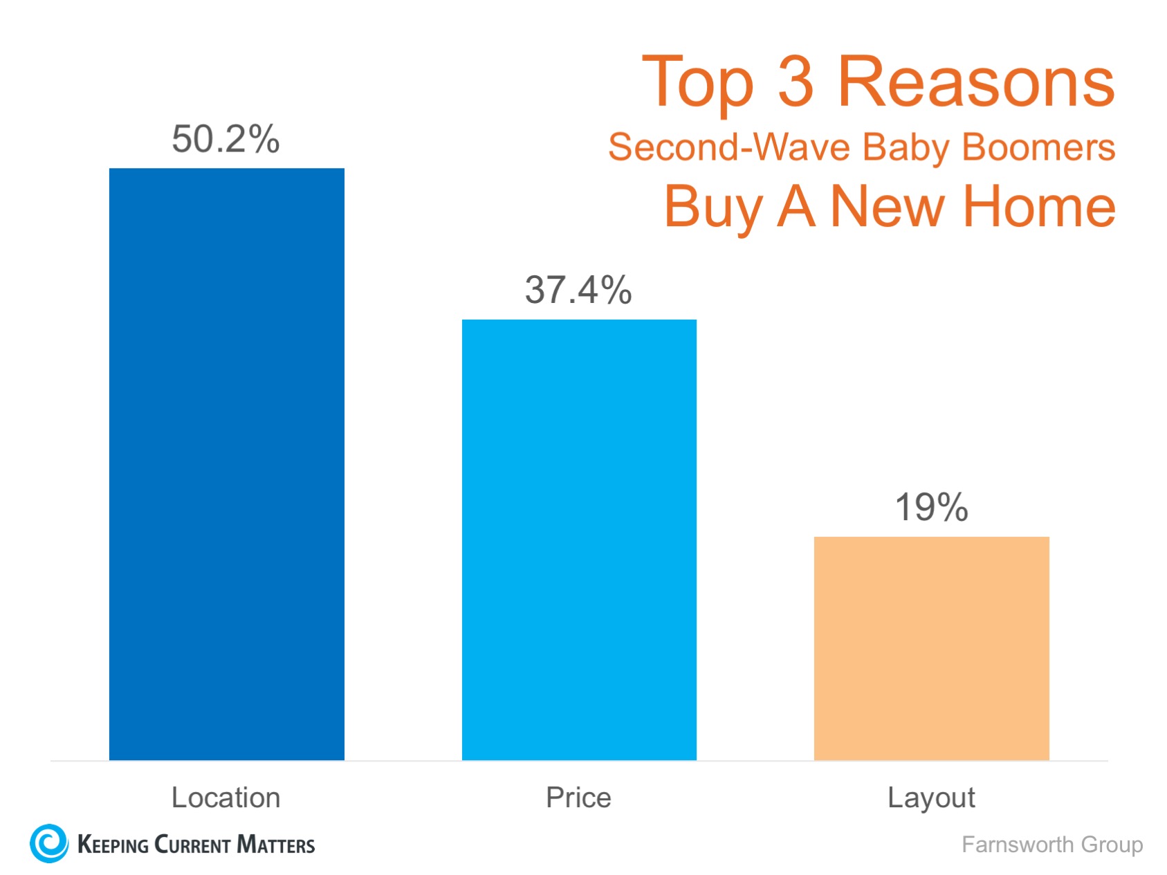 Top 3 Things Second-Wave Baby Boomers Look for in a Home | Keeping Current Matters