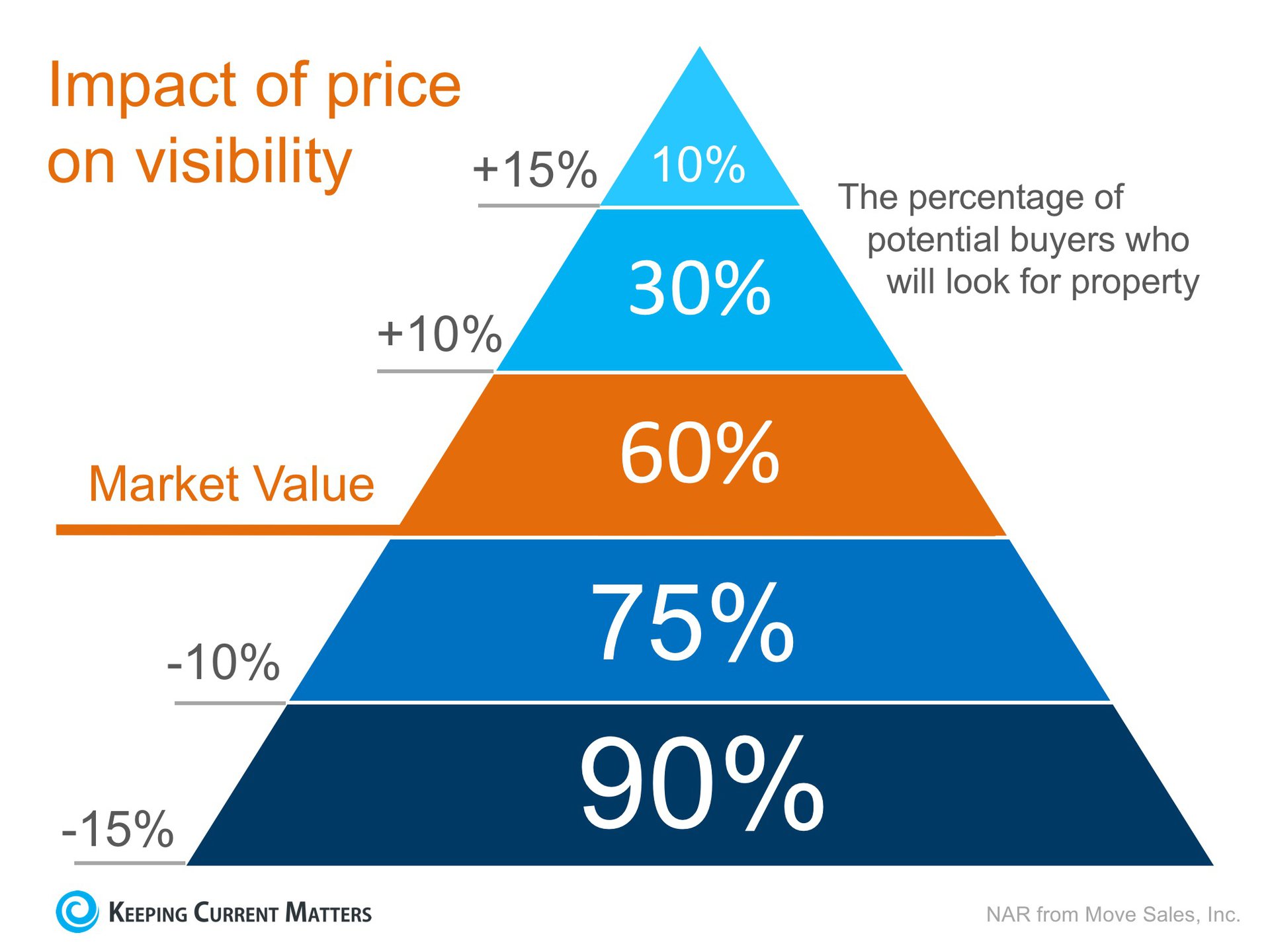 If Your Home Hasn’t Sold Yet… Check the Price! | Keeping Current Matters