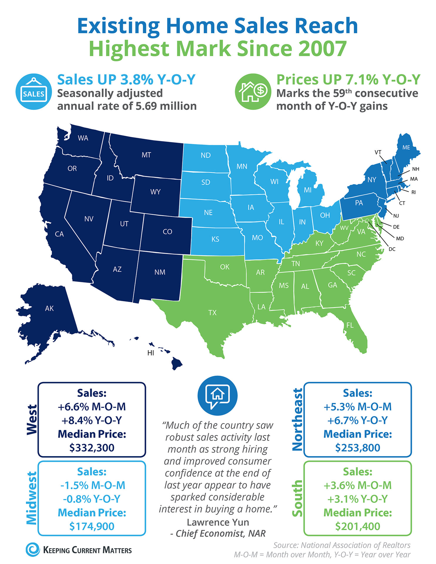 Existing Home Sales Reach Highest Mark Since 2007 [INFOGRAPHIC] | Keeping Current Matters