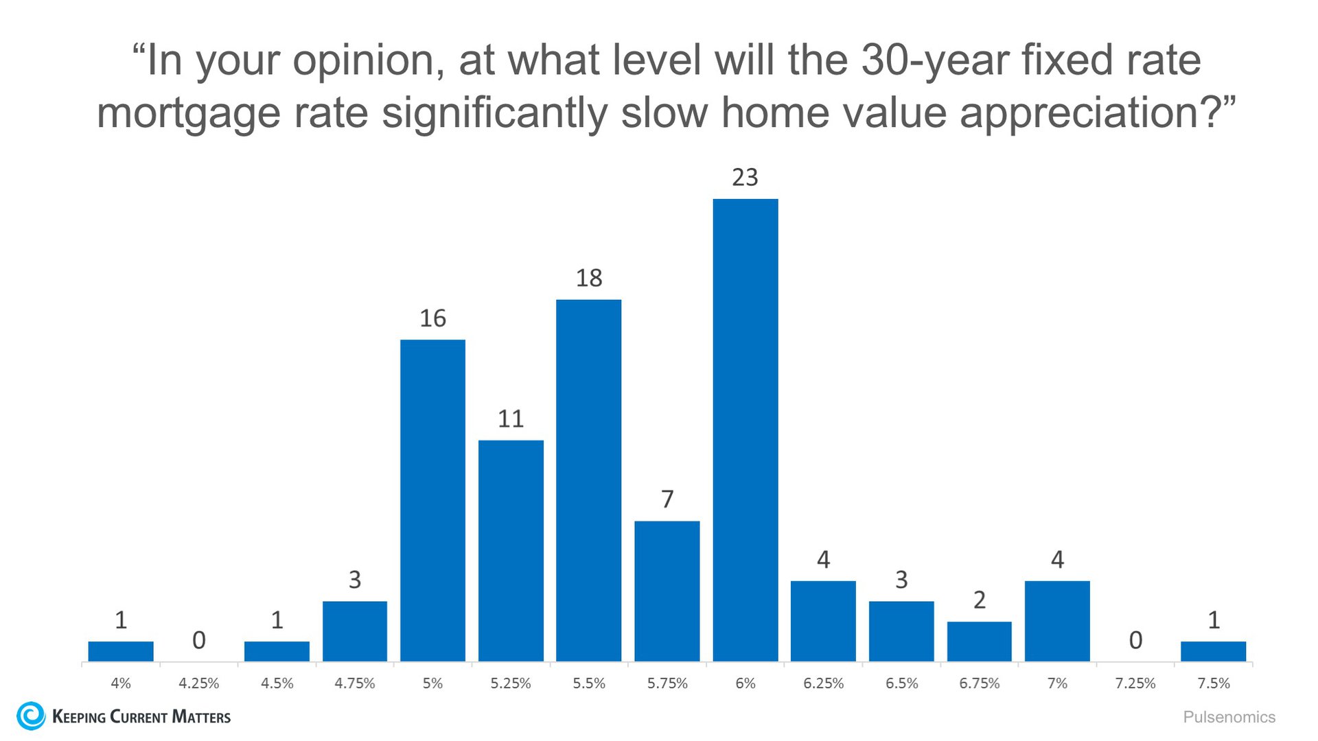 Mortgage Rates Impact on 2017 Home Values | Keeping Current Matters