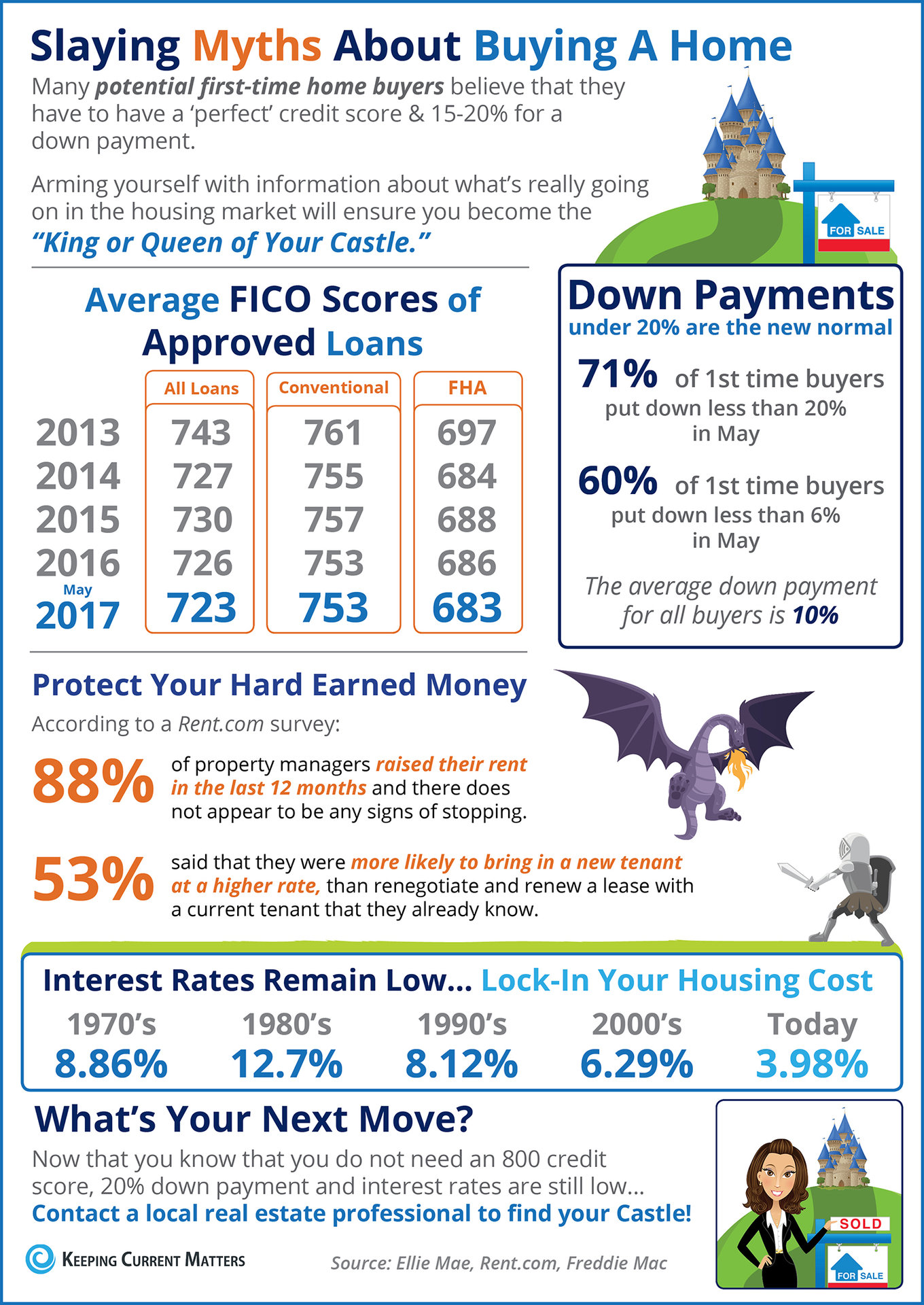 Home Buying Myths Slayed [INFOGRAPHIC] | Keeping Current Matters