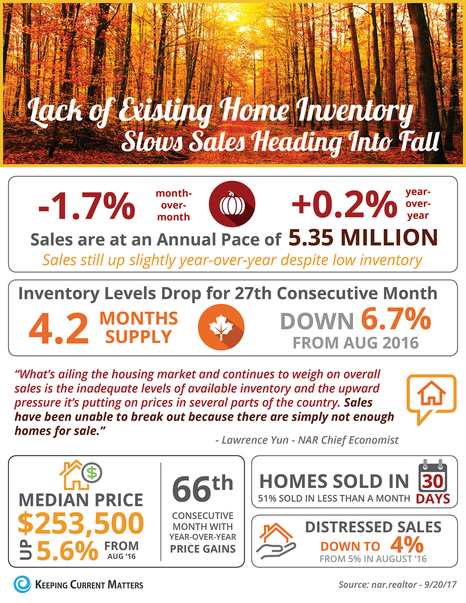 Lack of Existing Home Inventory Slows Sales Heading into Fall [INFOGRAPHIC] | Keeping Current Matters