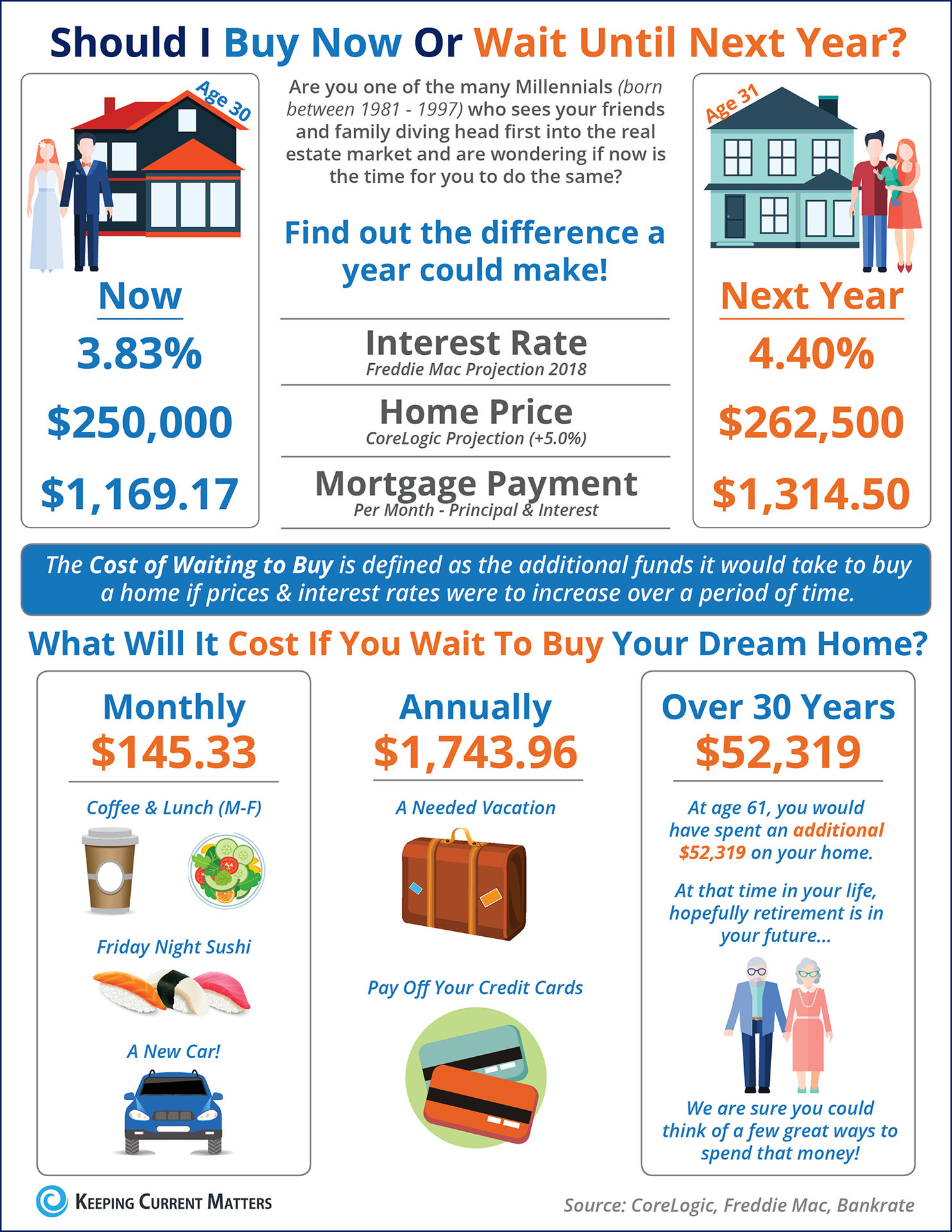 Should I Buy a Home Now? Or Wait Until Next Year? [INFOGRAPHIC]| Keeping Current Matters
