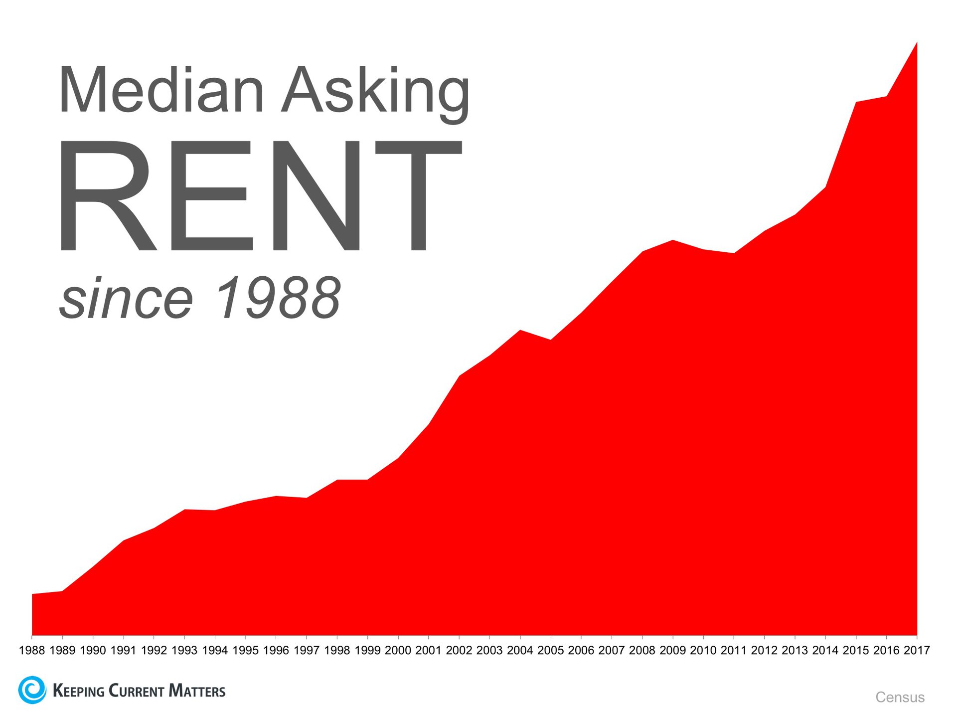 Should Boomers Buy or Rent after Selling? | Keeping Current Matters
