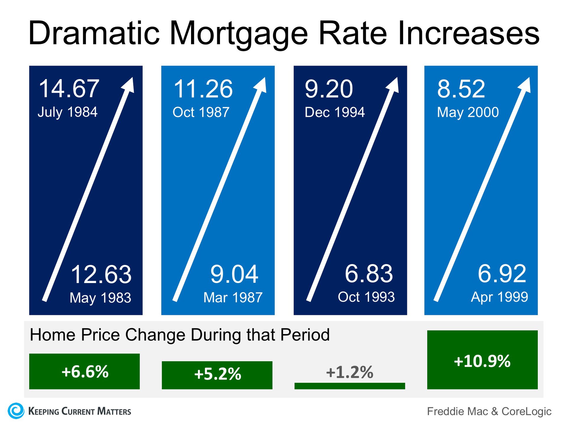 Mortgage Rates on FIRE! Home Prices Up in Smoke? | Keeping Current Matters
