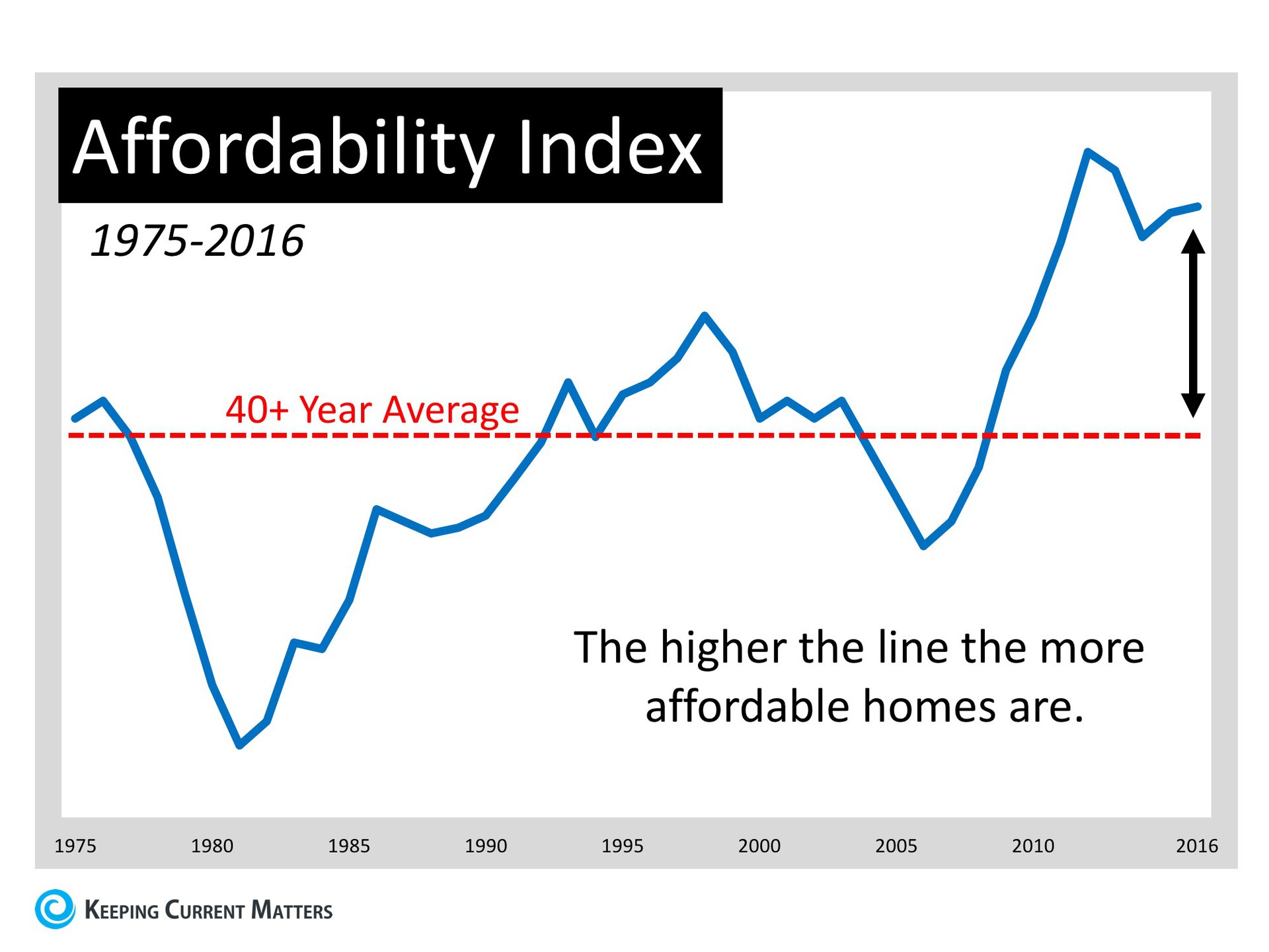 Moving up Is MORE Affordable Now Than Almost Any Other Time in 40 Years | Keeping Current Matters