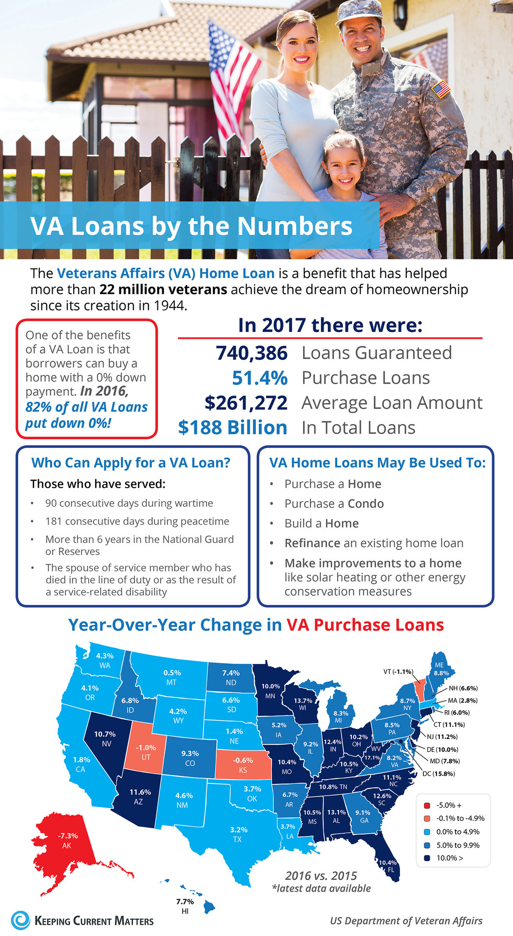 VA Loans by the Numbers [INFOGRAPHIC] | Keeping Current Matters