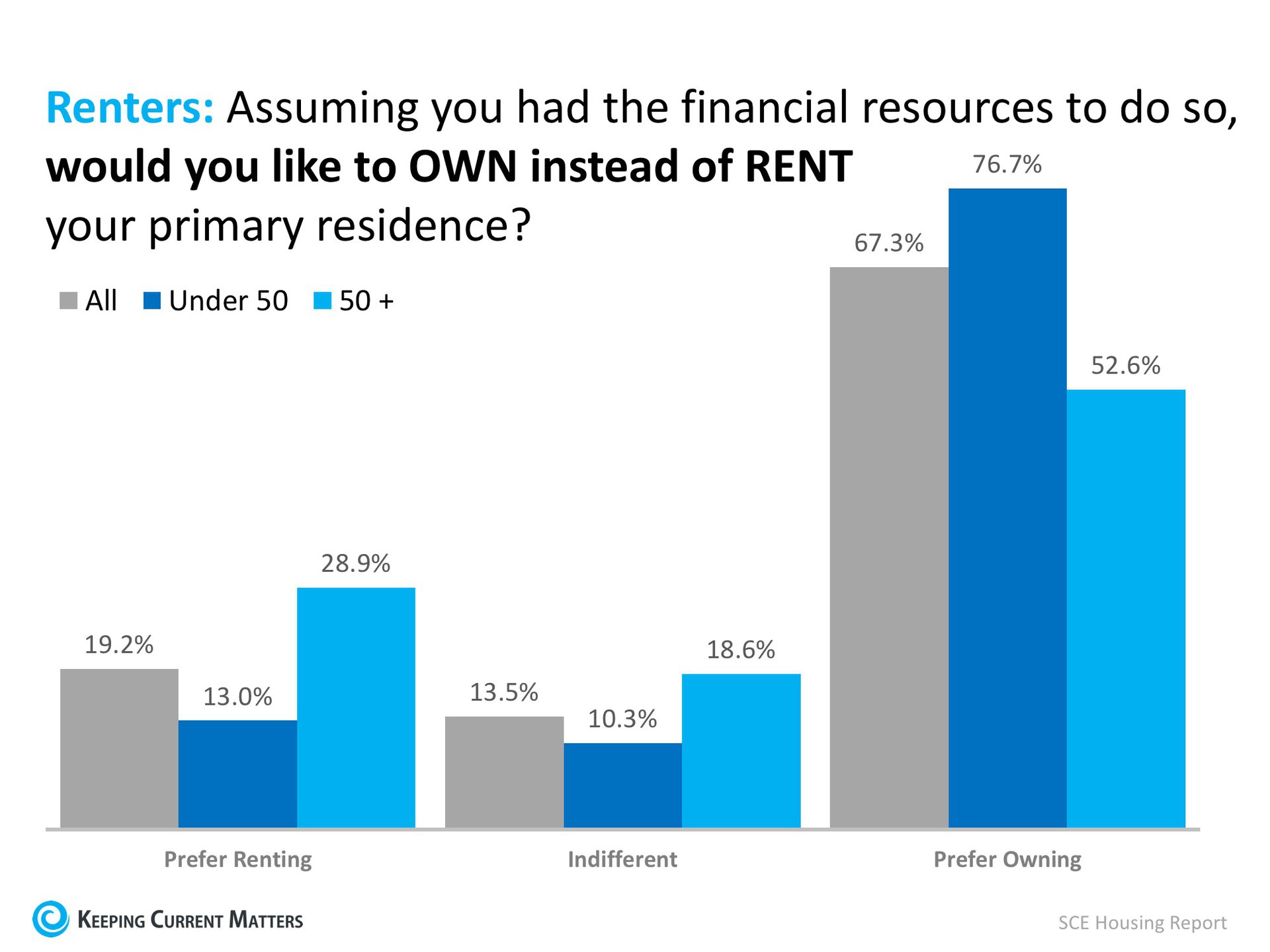 Renters Under 50 Want to Buy a Home! | Keeping Current Matters