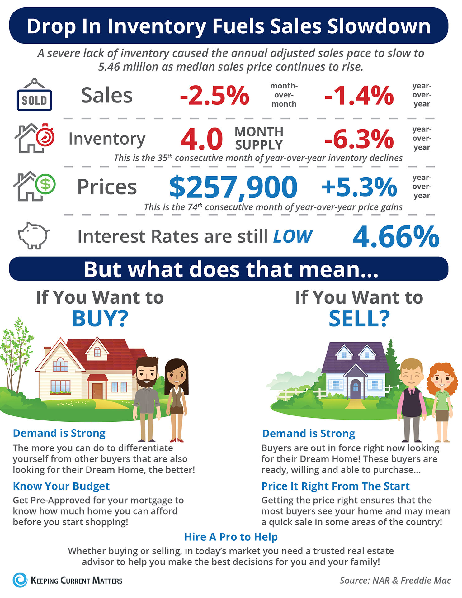 Drop in Inventory Fuels Sales Slowdown [INFOGRAPHIC] | Keeping Current Matters