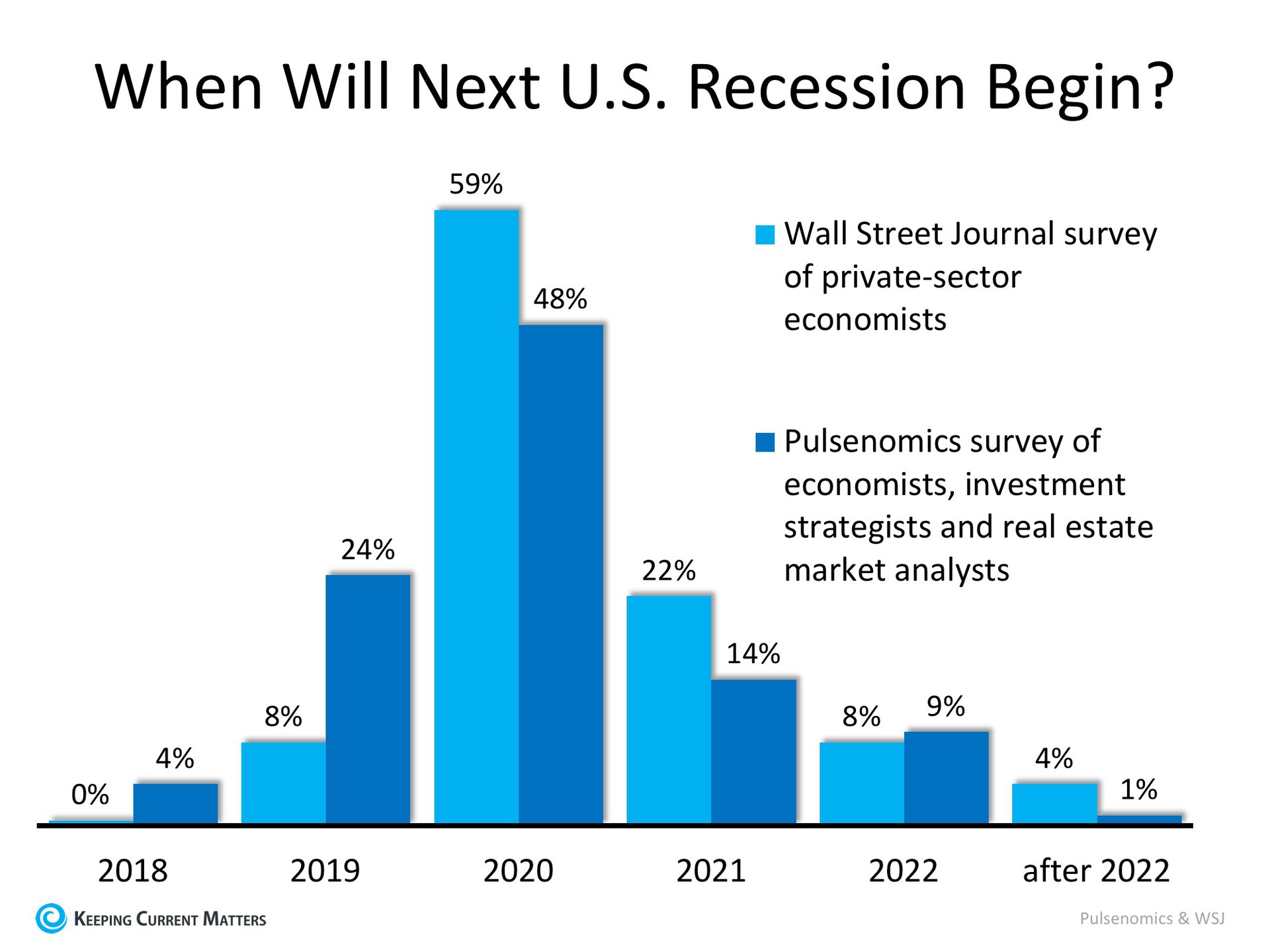 Next Recession in 2020? What Will Be the Impact? | Keeping Current Matters