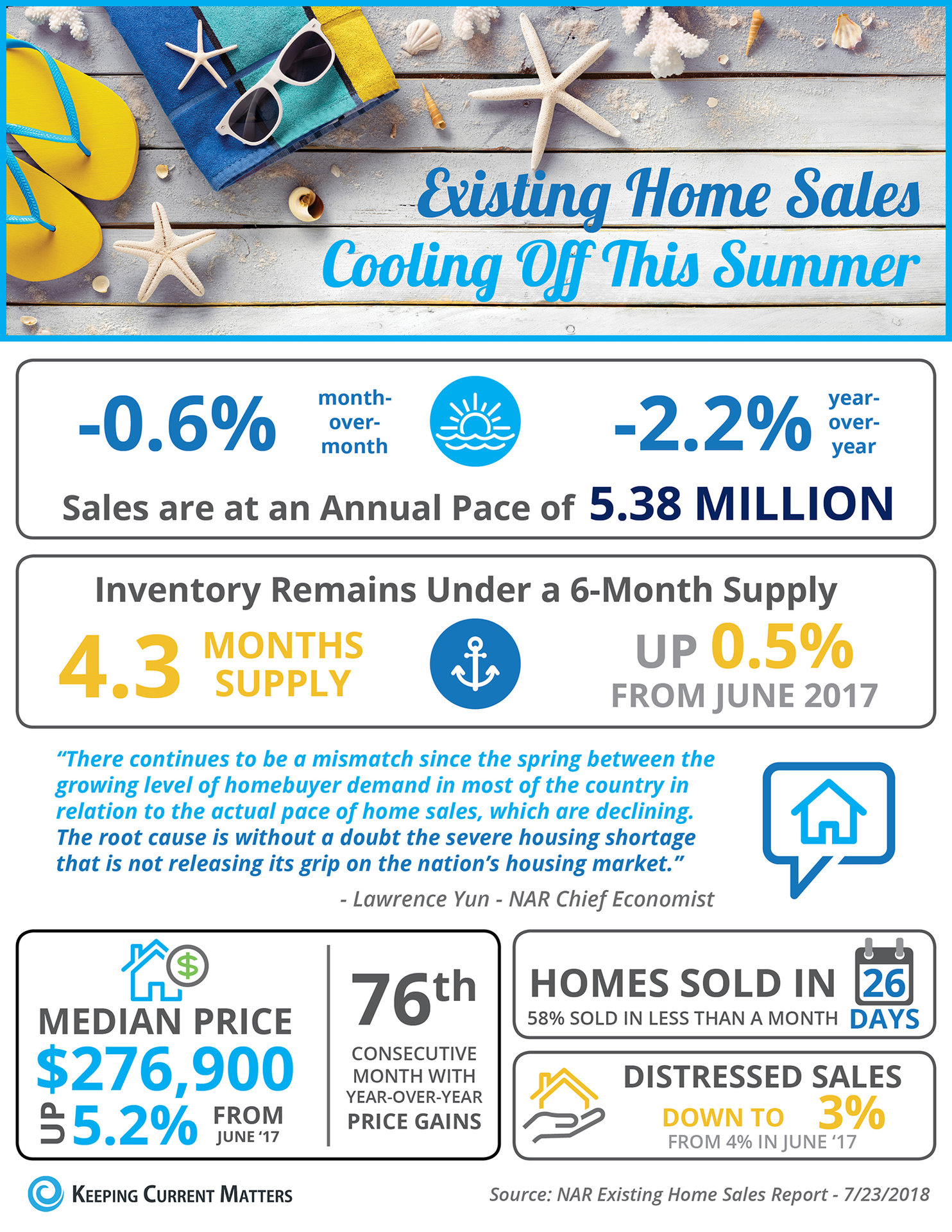Existing Home Sales Cooling Off This Summer [INFOGRAPHIC] | Keeping Current Matters