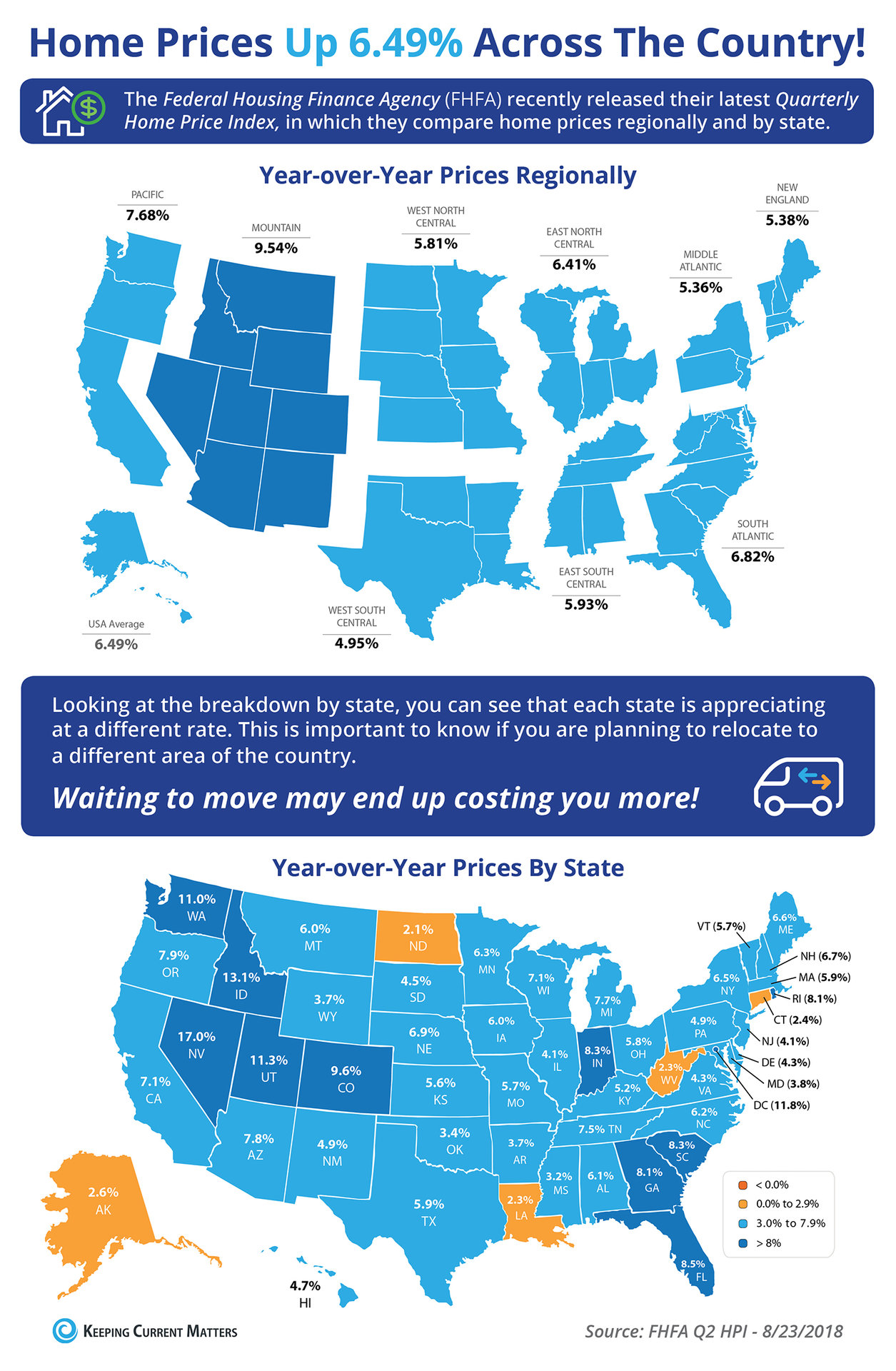 Home Prices Up 6.49% Across the Country! [INFOGRAPHIC] | Keeping Current Matters