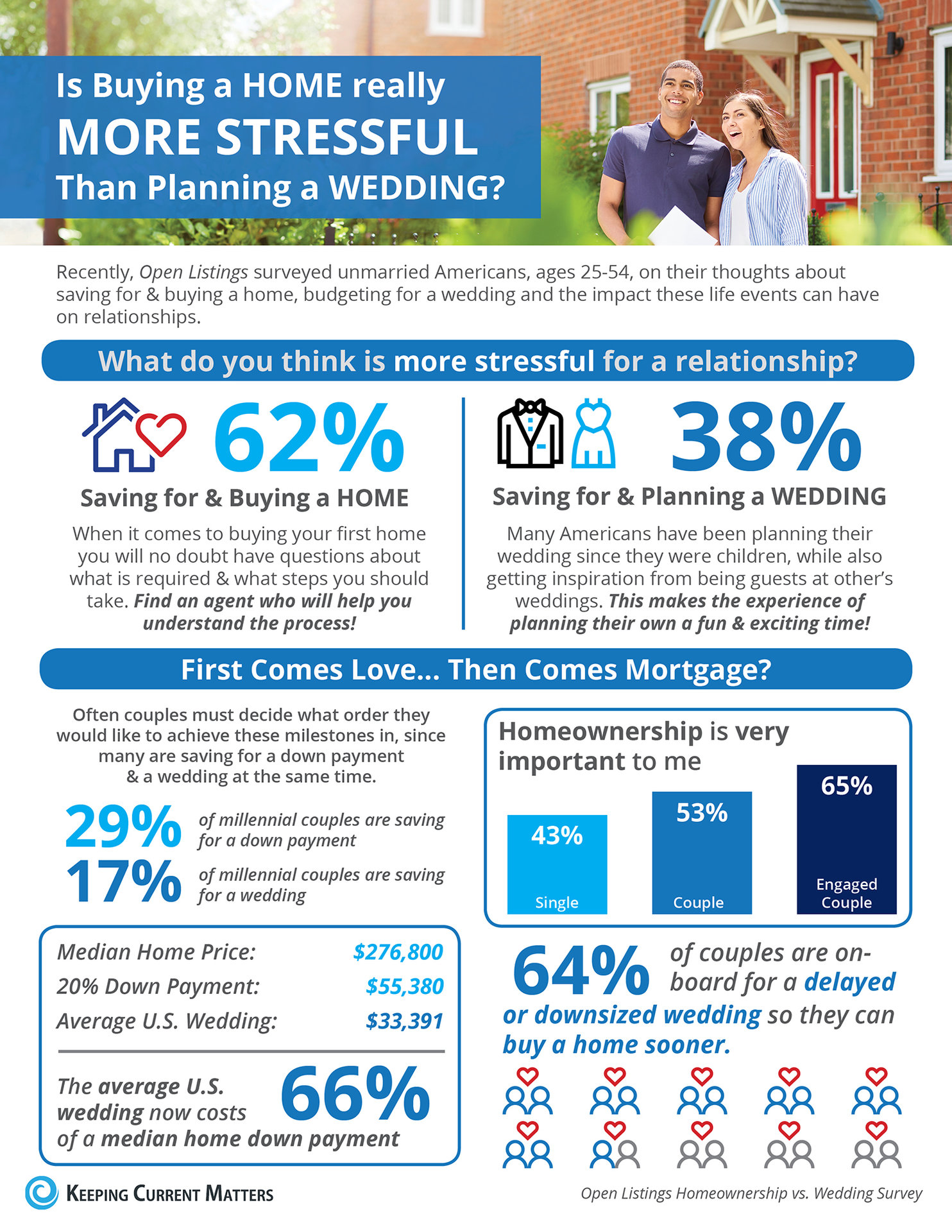 Is Buying a HOME really MORE STRESSFUL Than Planning a WEDDING? [INFOGRAPHIC] | Keeping Current Matters