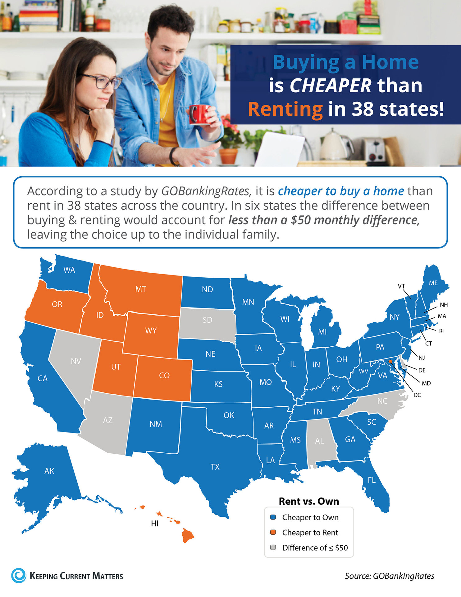 Buying a Home is Cheaper than Renting in 38 States! [INFOGRAPHIC] | Keeping Current Matters
