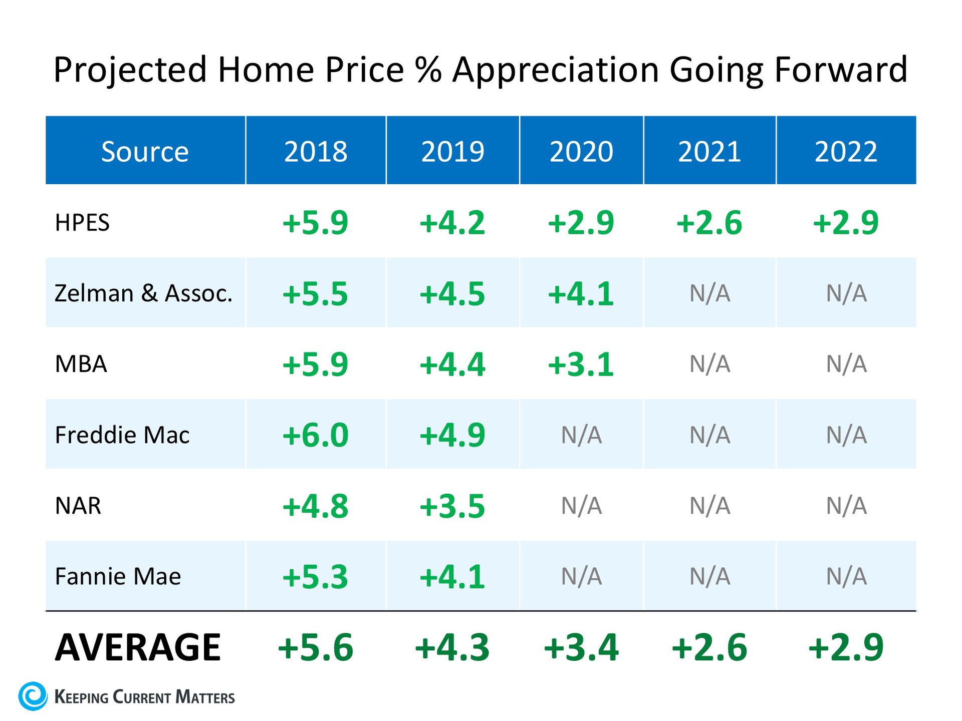 Where are Home Values Headed over the Next Few Years? | Keeping Current Matters