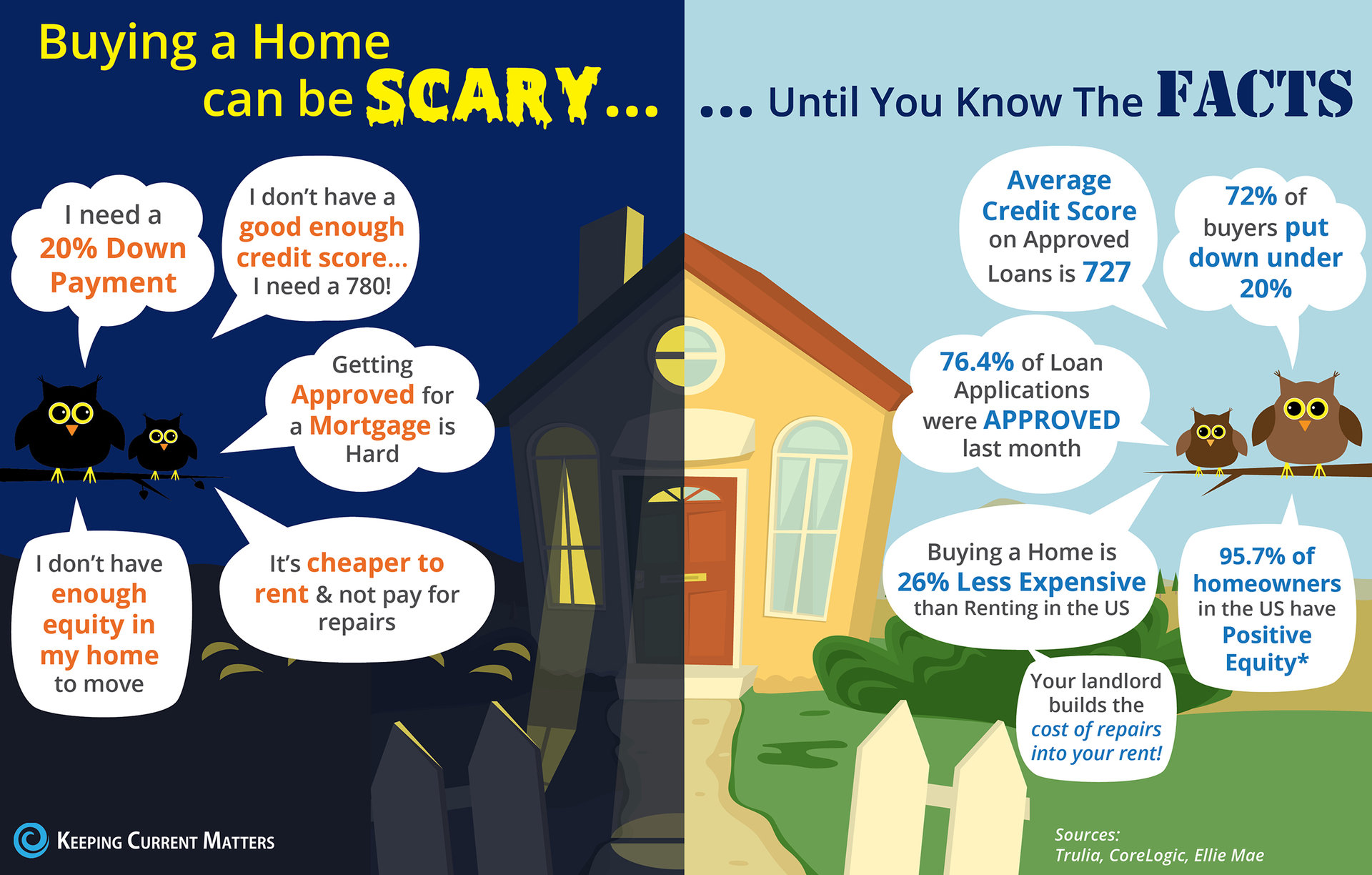 Buying a Home Can Be Scary... Until You Know the Facts [INFOGRAPHIC] | Keeping Current Matters